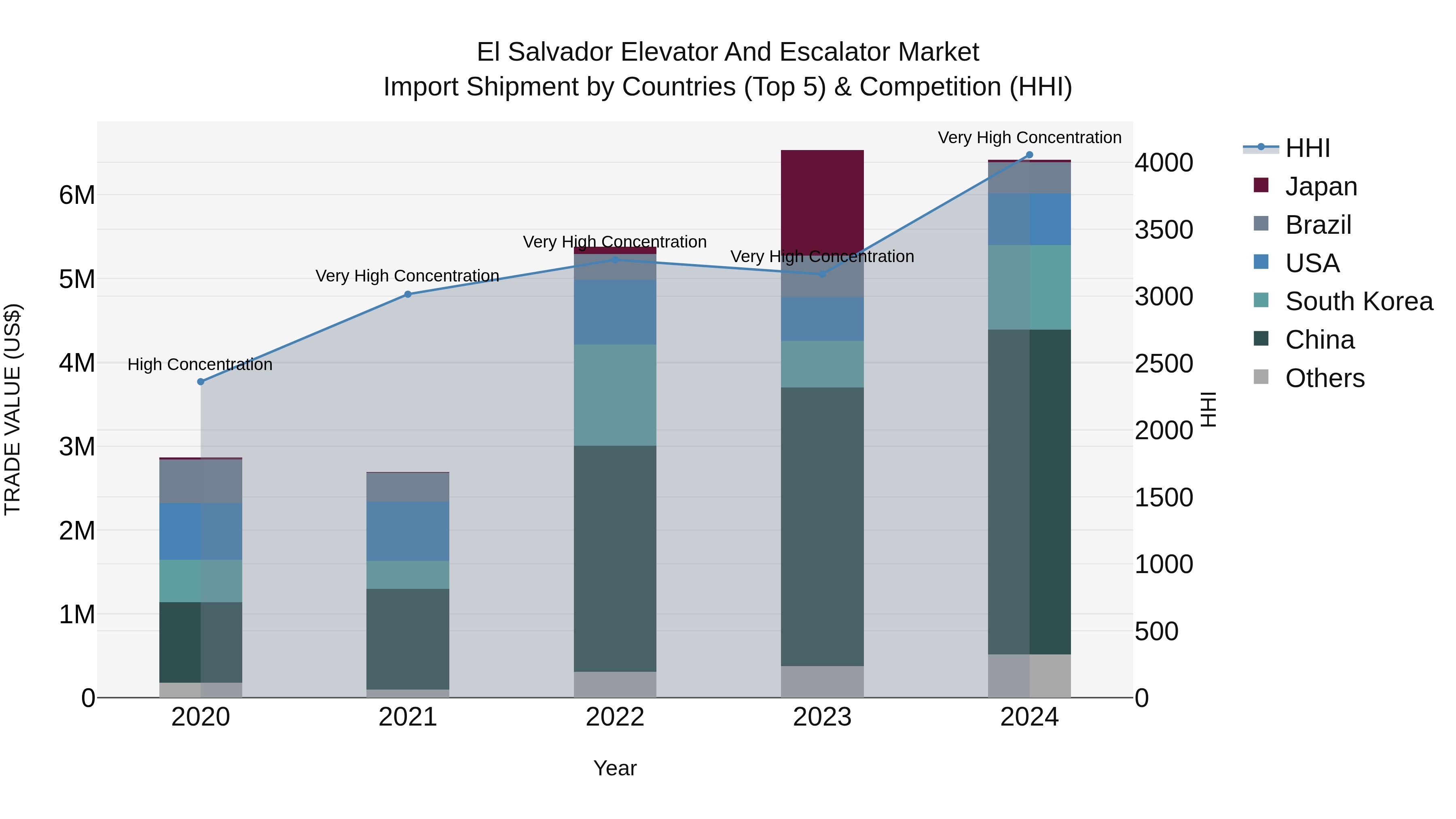 El Salvador Elevator And Escalator Market Top 5 Importing Countries and Market Competition (HHI) Analysis