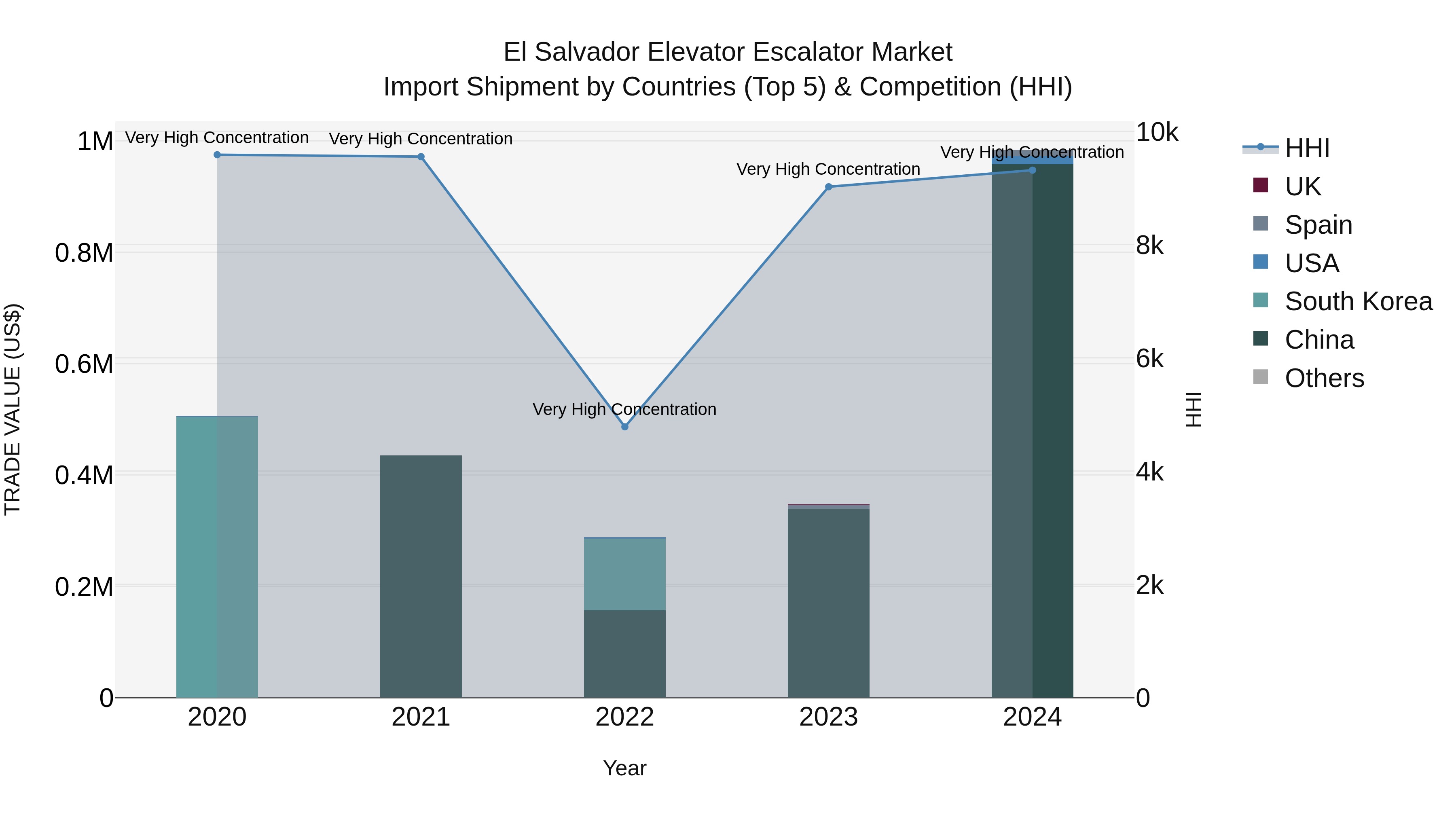 El Salvador Elevator Escalator Market Top 5 Importing Countries and Market Competition (HHI) Analysis