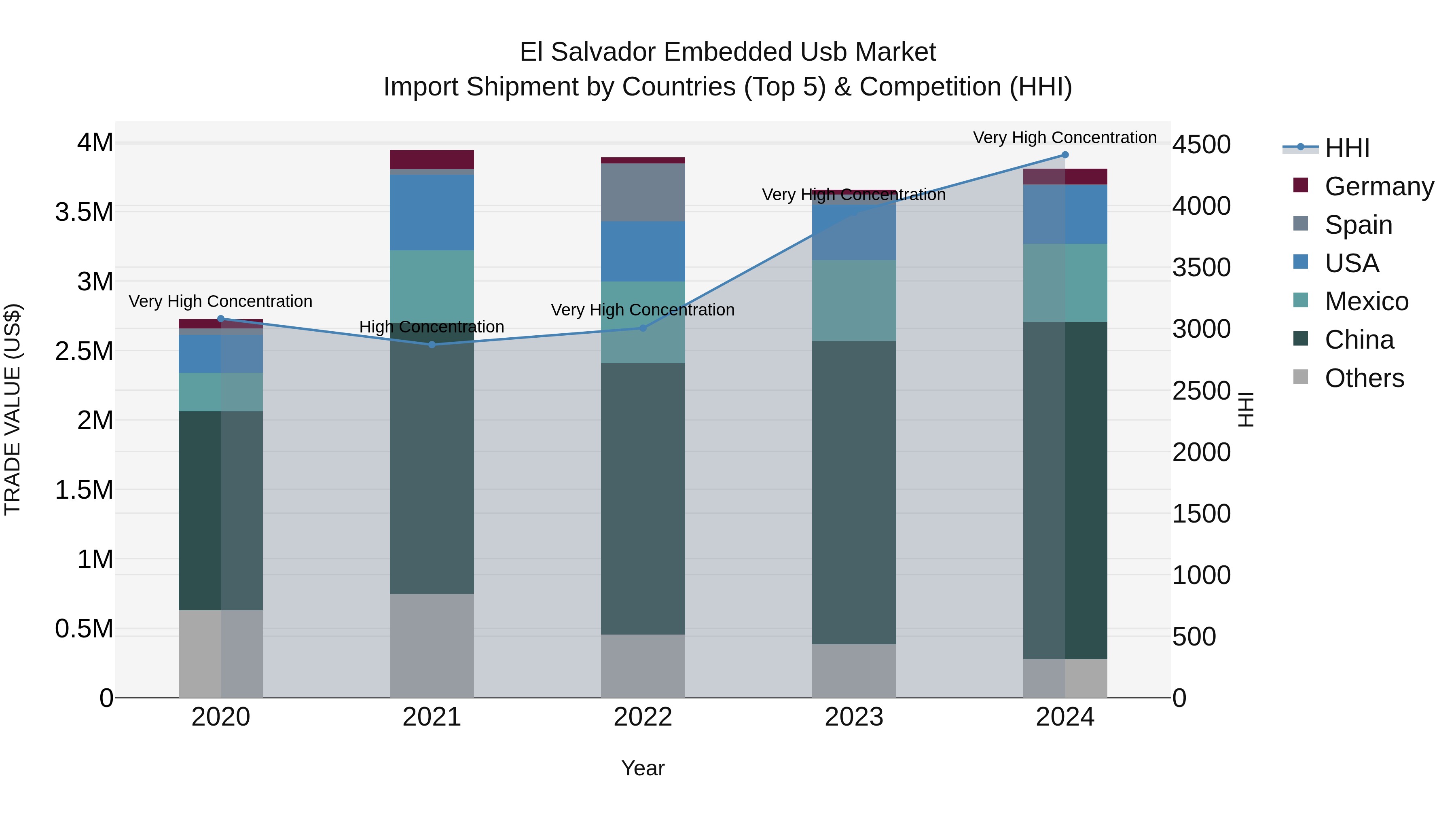 El Salvador Embedded Usb Market Top 5 Importing Countries and Market Competition (HHI) Analysis