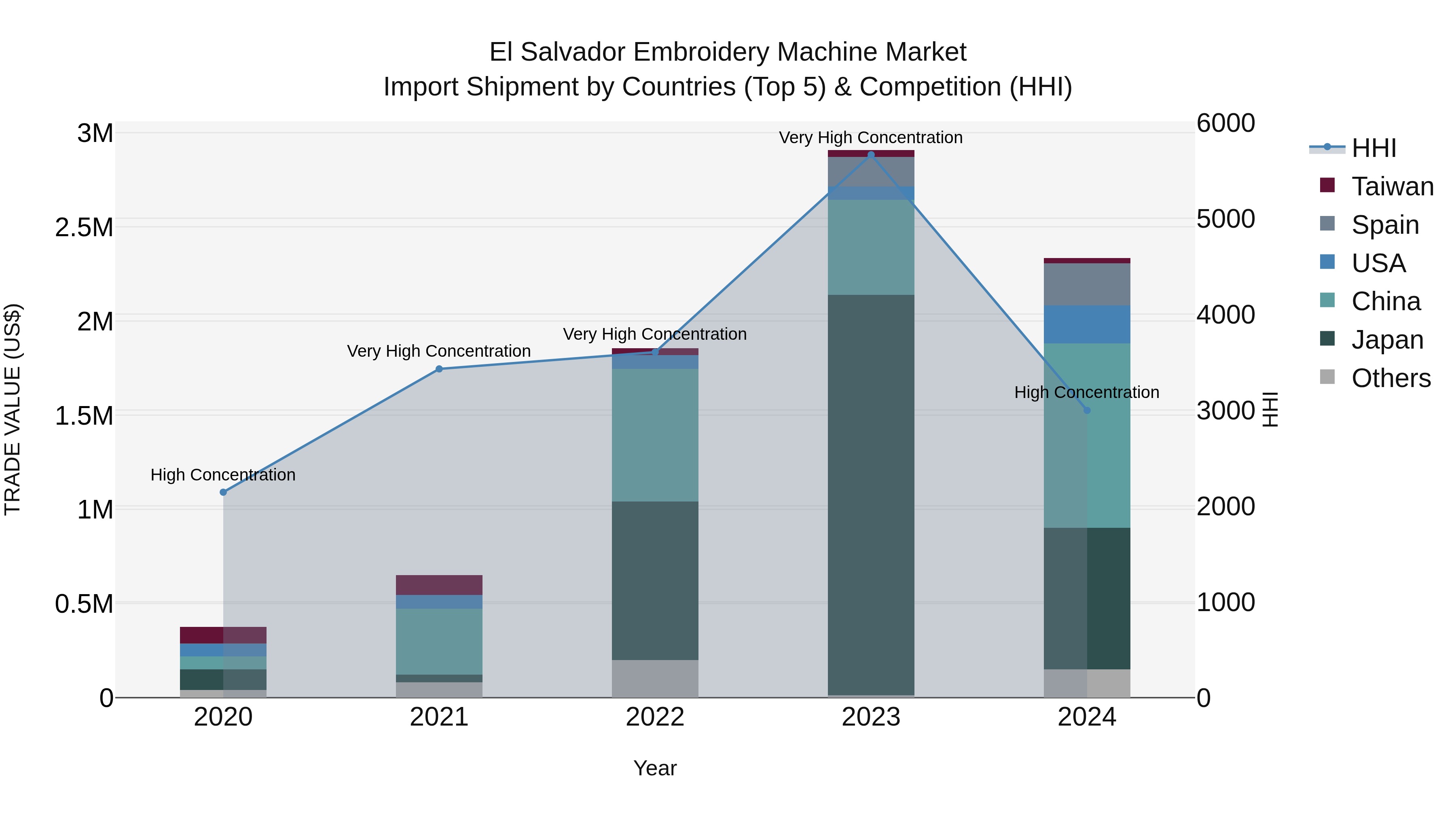 El Salvador Embroidery Machine Market Top 5 Importing Countries and Market Competition (HHI) Analysis