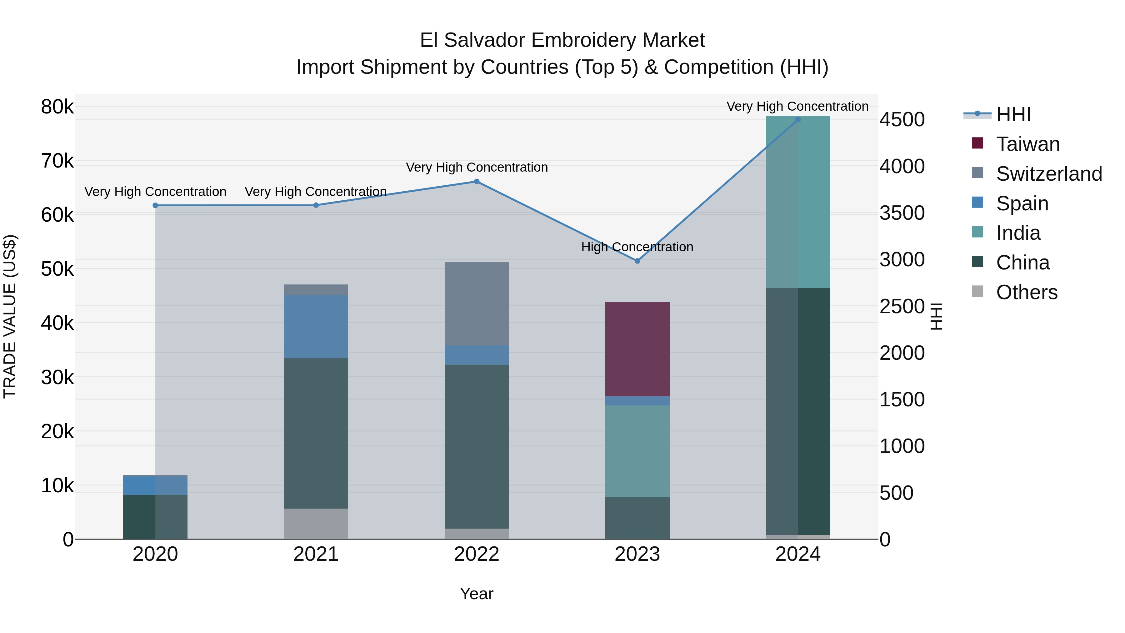 El Salvador Embroidery Market Top 5 Importing Countries and Market Competition (HHI) Analysis