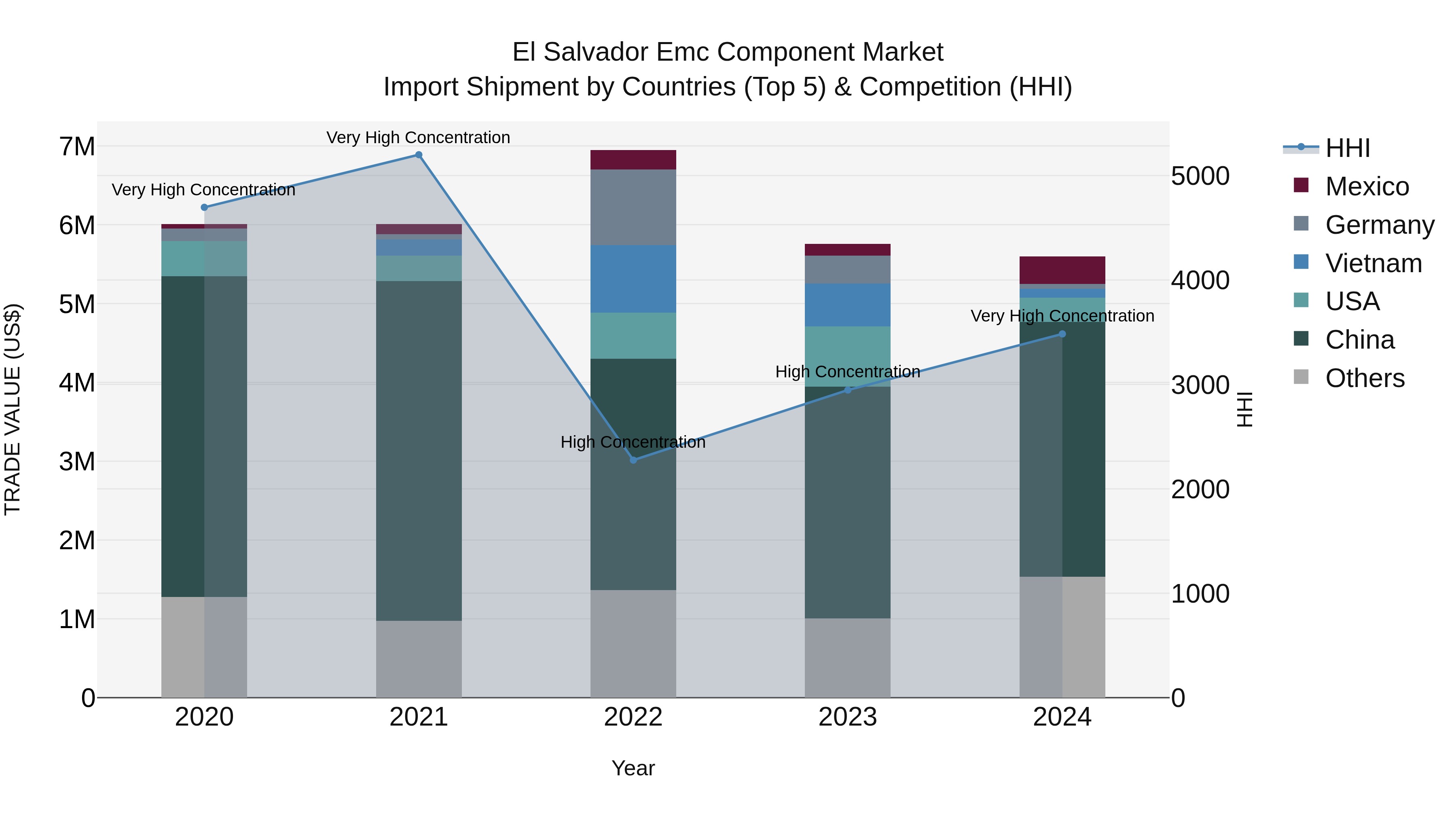 El Salvador Emc Component Market Top 5 Importing Countries and Market Competition (HHI) Analysis