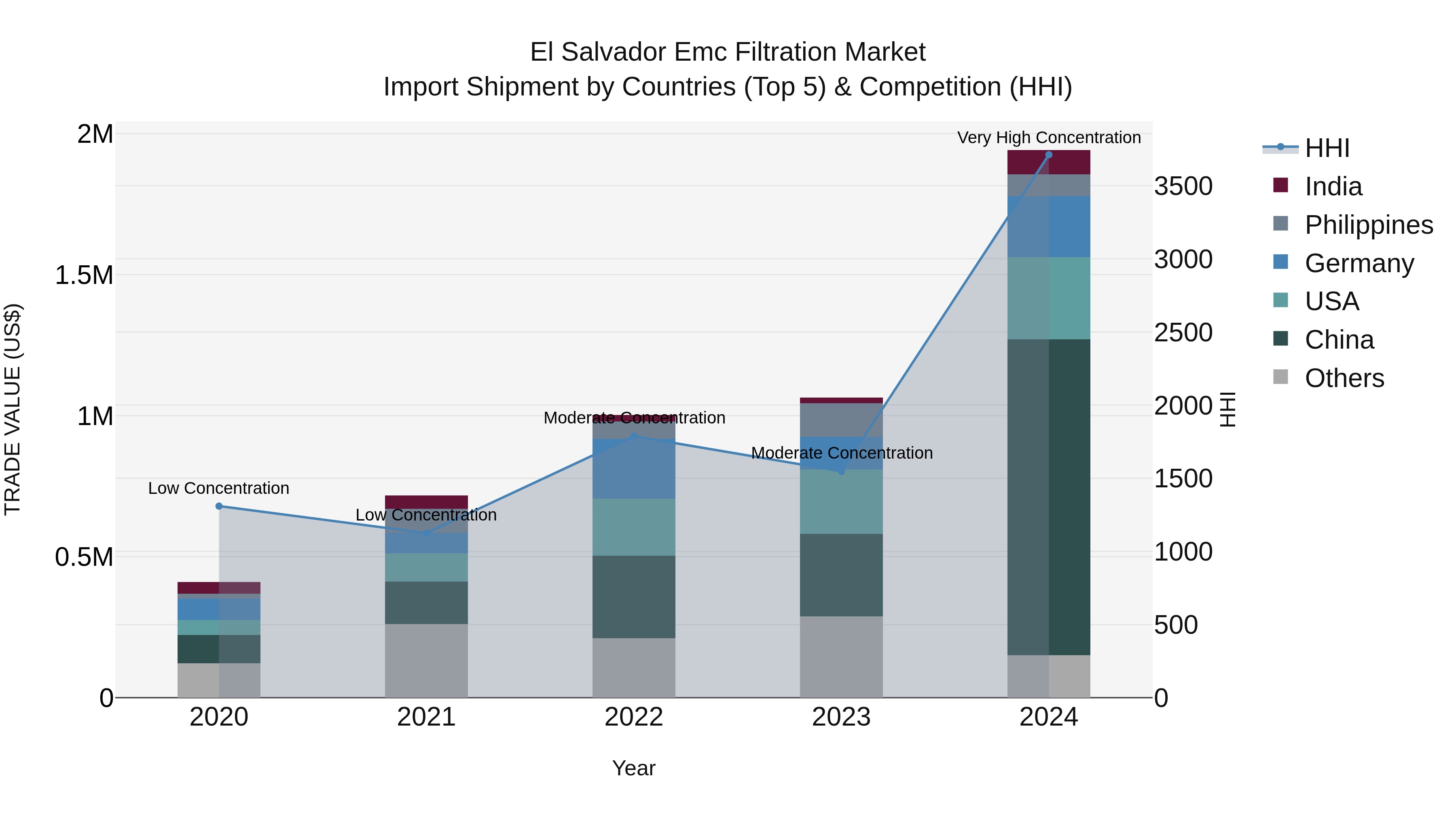 El Salvador Emc Filtration Market Top 5 Importing Countries and Market Competition (HHI) Analysis