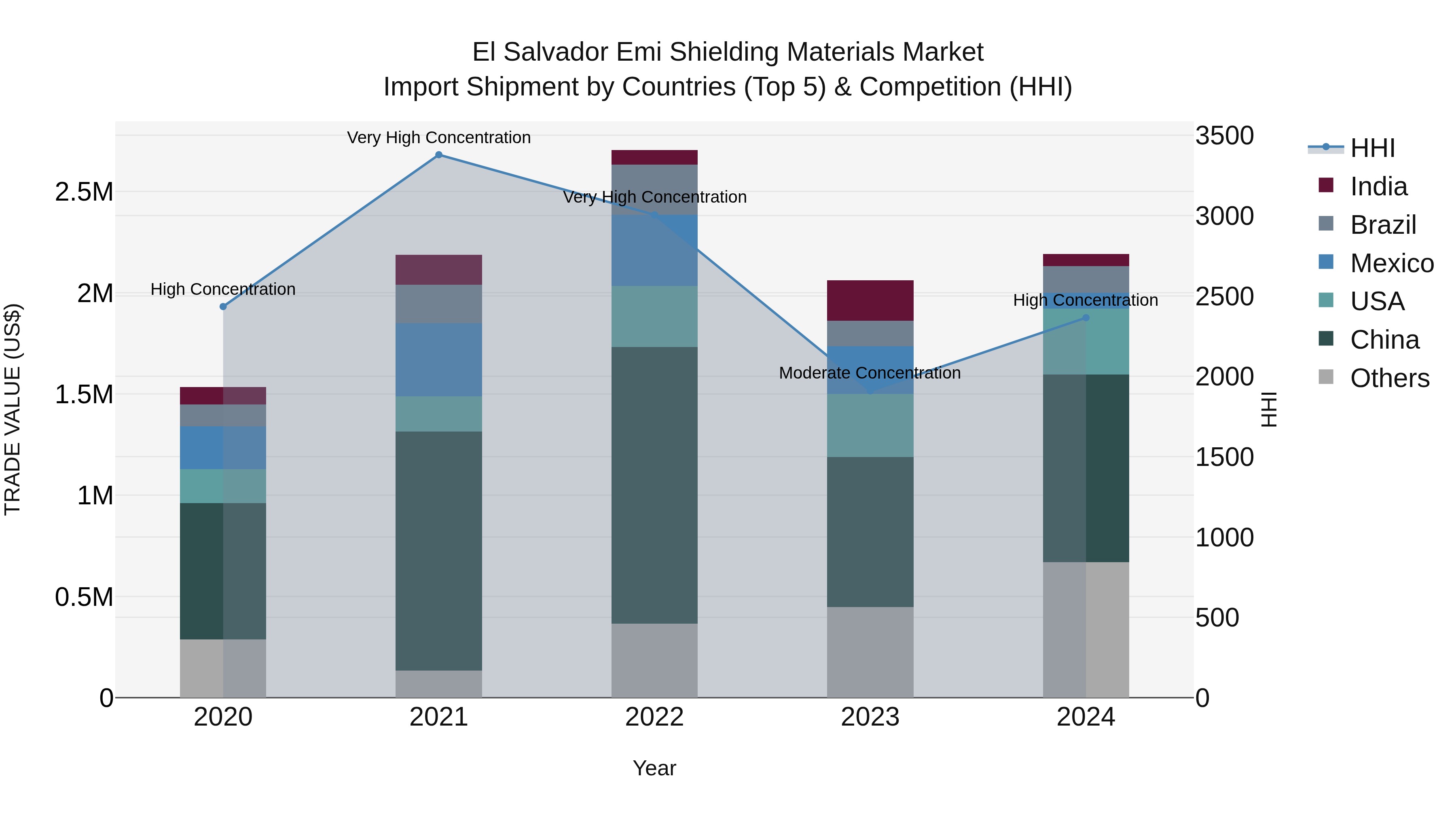 El Salvador Emi Shielding Materials Market Top 5 Importing Countries and Market Competition (HHI) Analysis