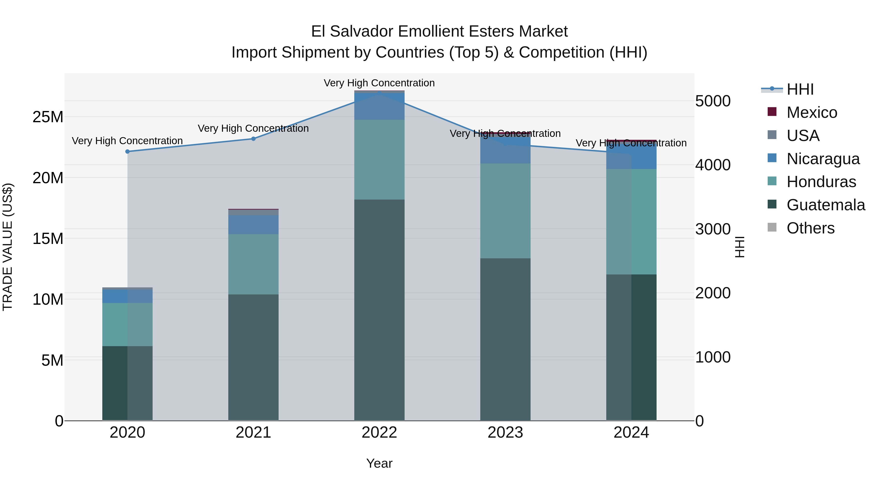 El Salvador Emollient Esters Market Top 5 Importing Countries and Market Competition (HHI) Analysis