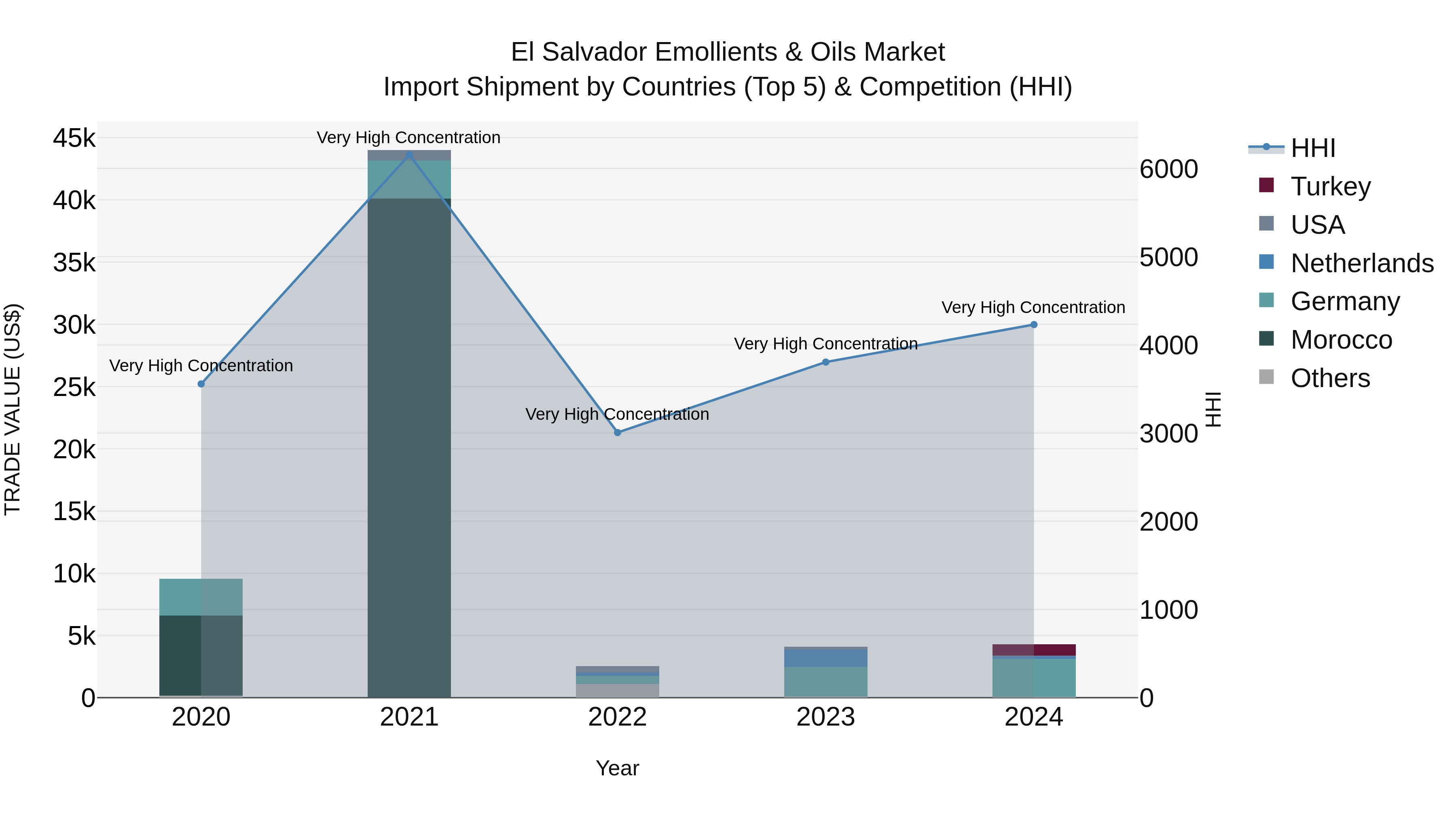 El Salvador Emollients & Oils Market Top 5 Importing Countries and Market Competition (HHI) Analysis