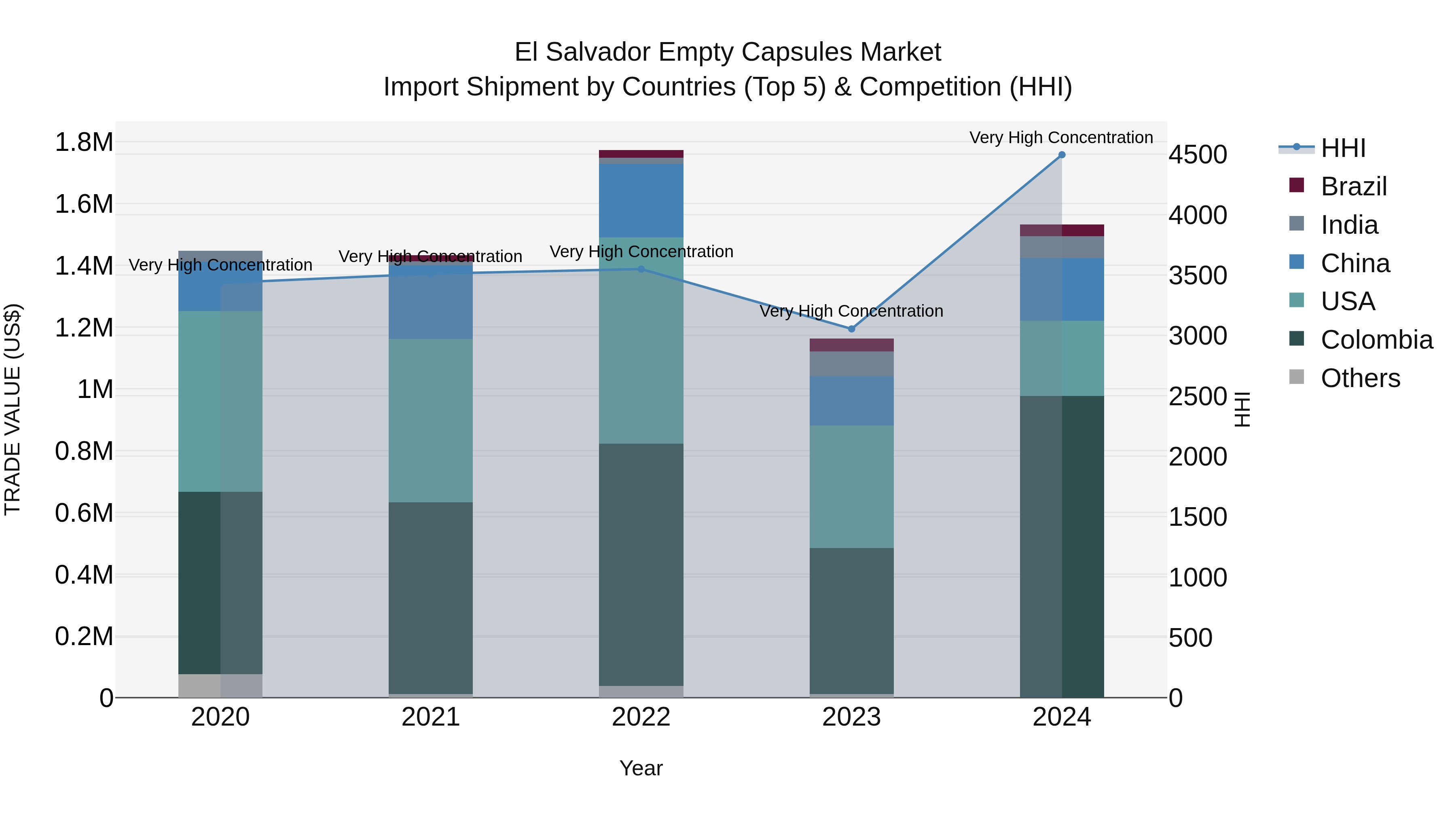 El Salvador Empty Capsules Market Top 5 Importing Countries and Market Competition (HHI) Analysis