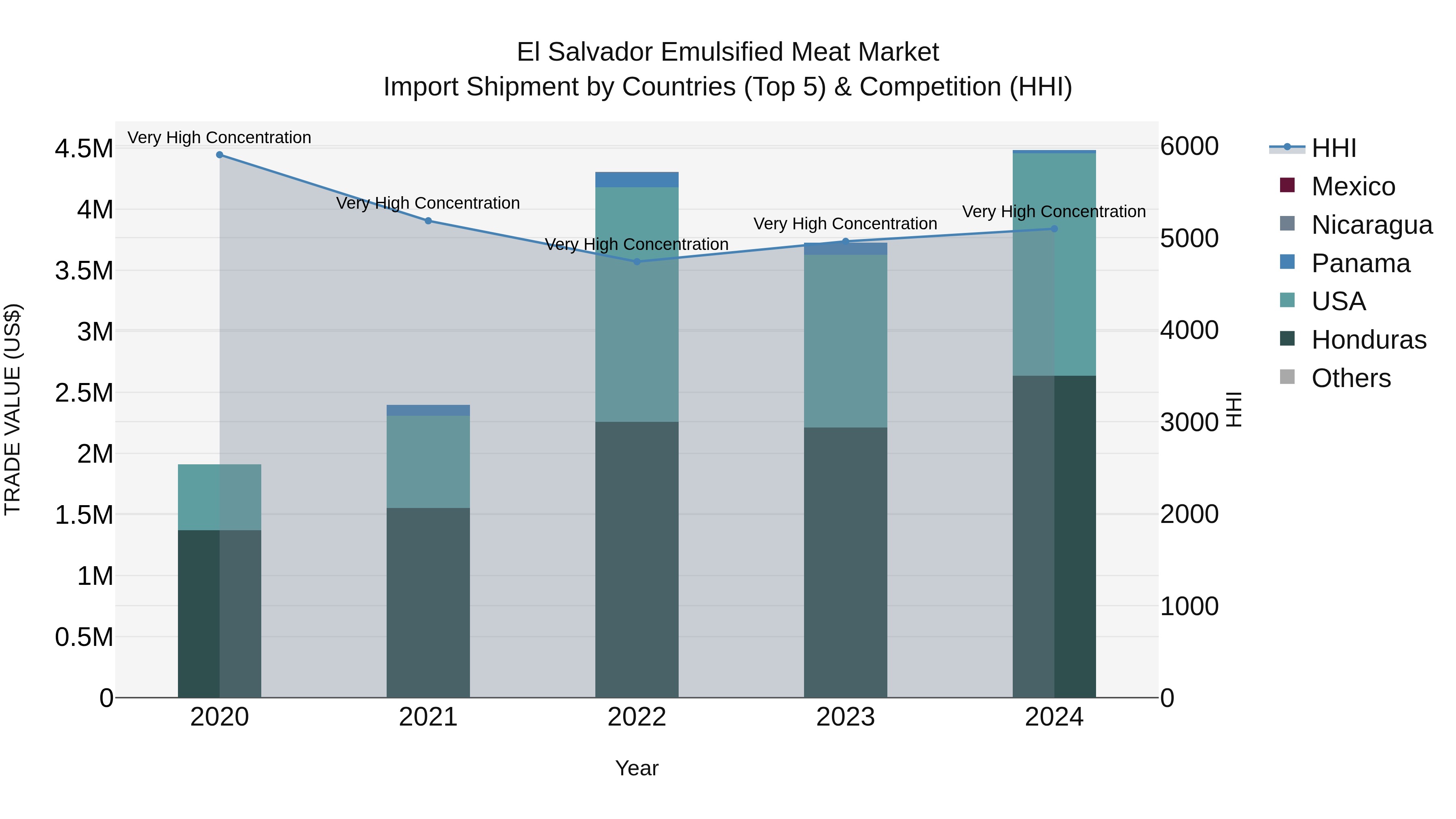El Salvador Emulsified Meat Market Top 5 Importing Countries and Market Competition (HHI) Analysis