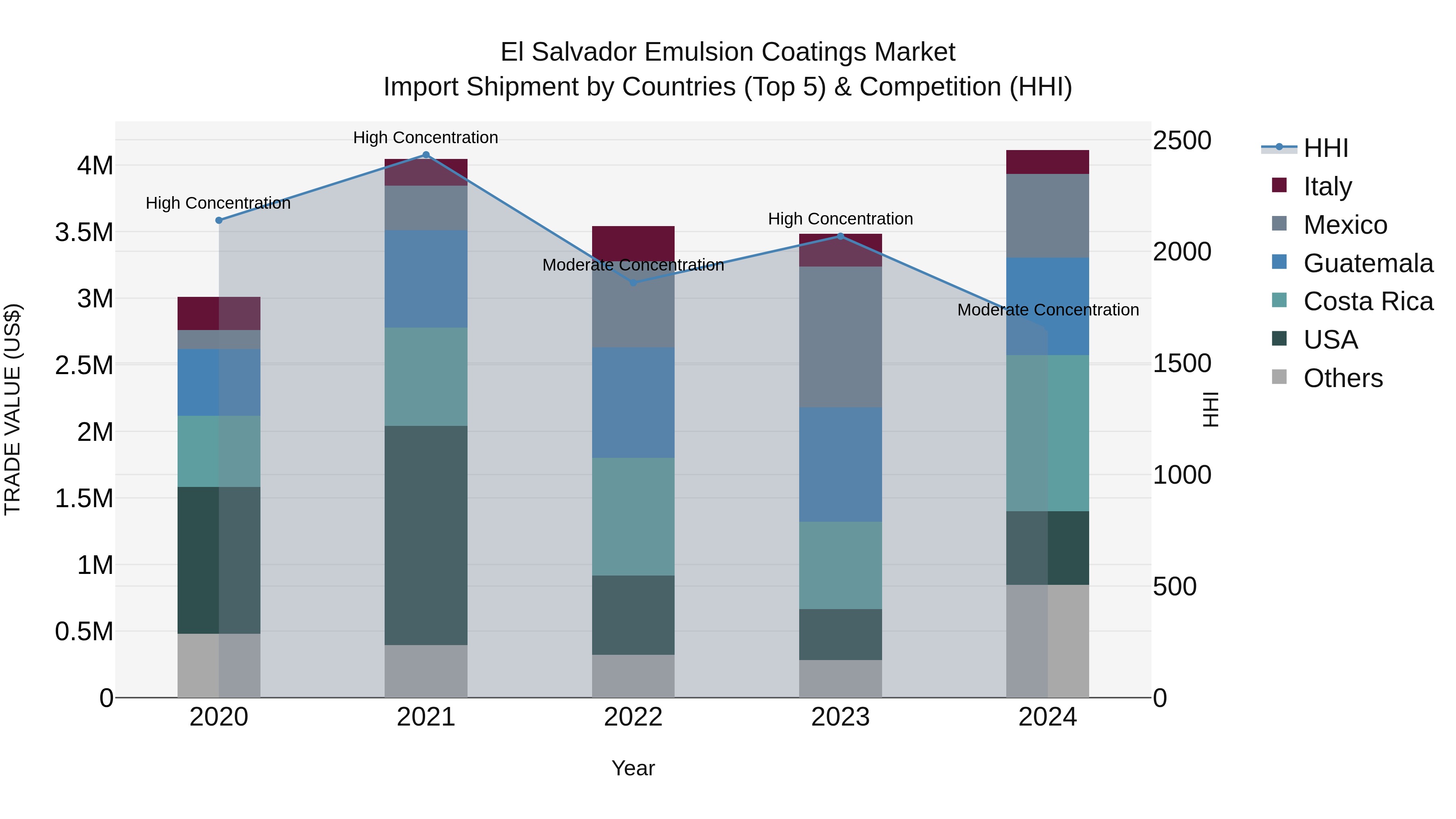 El Salvador Emulsion Coatings Market Top 5 Importing Countries and Market Competition (HHI) Analysis