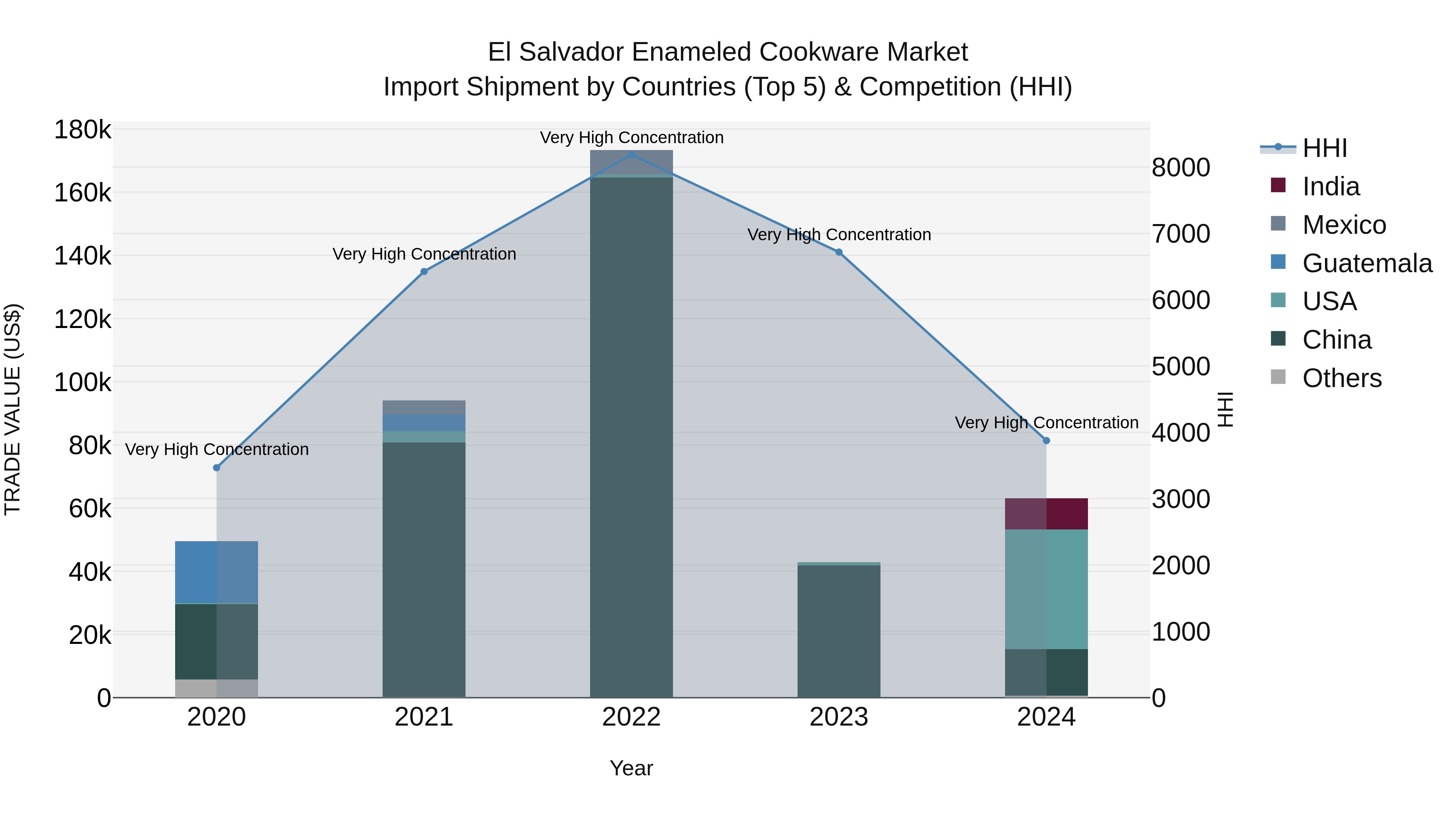 El Salvador Enameled Cookware Market Top 5 Importing Countries and Market Competition (HHI) Analysis
