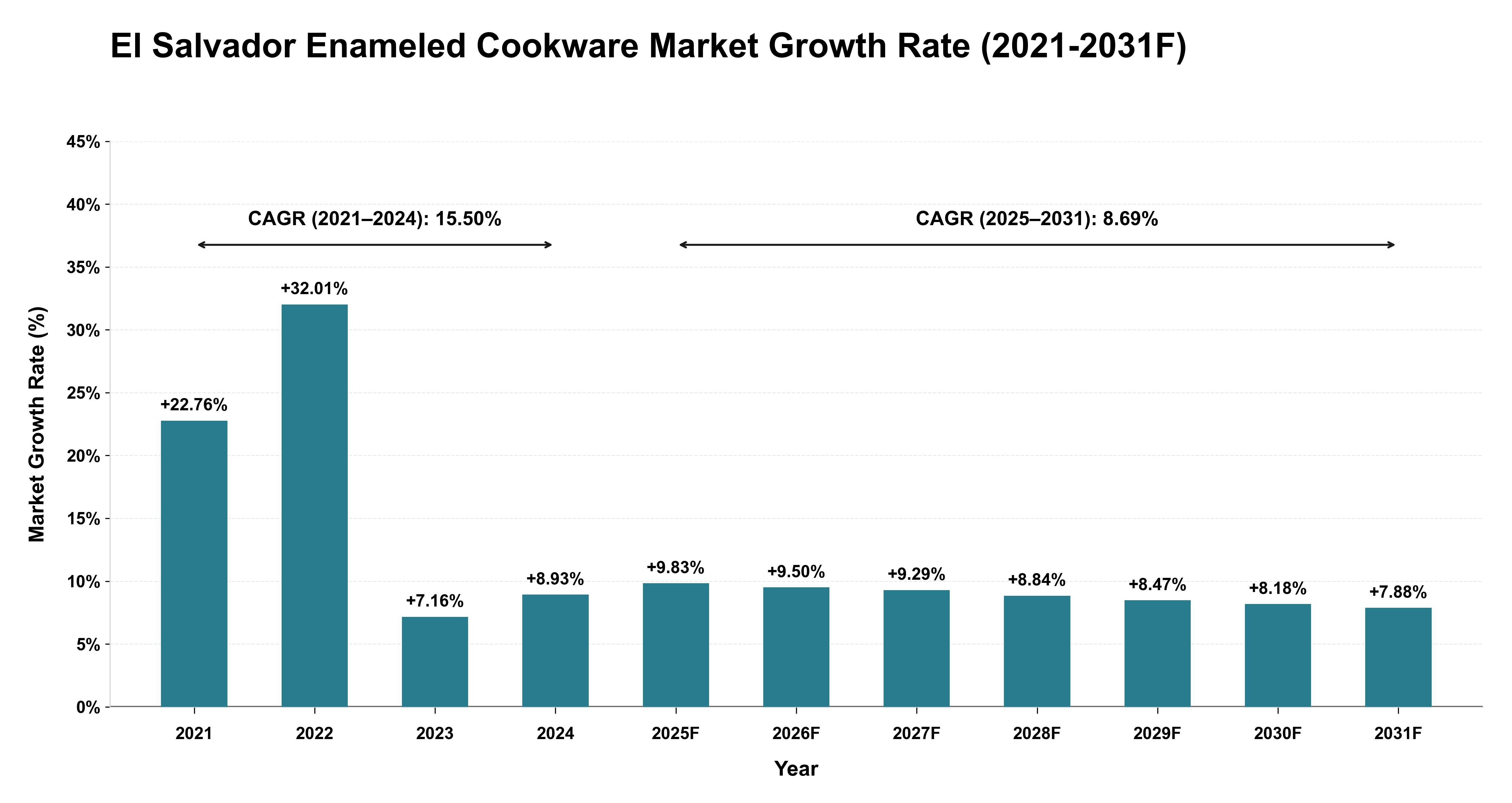 El Salvador Enameled Cookware Market Year-wise Growth Rate (2021-2031F)