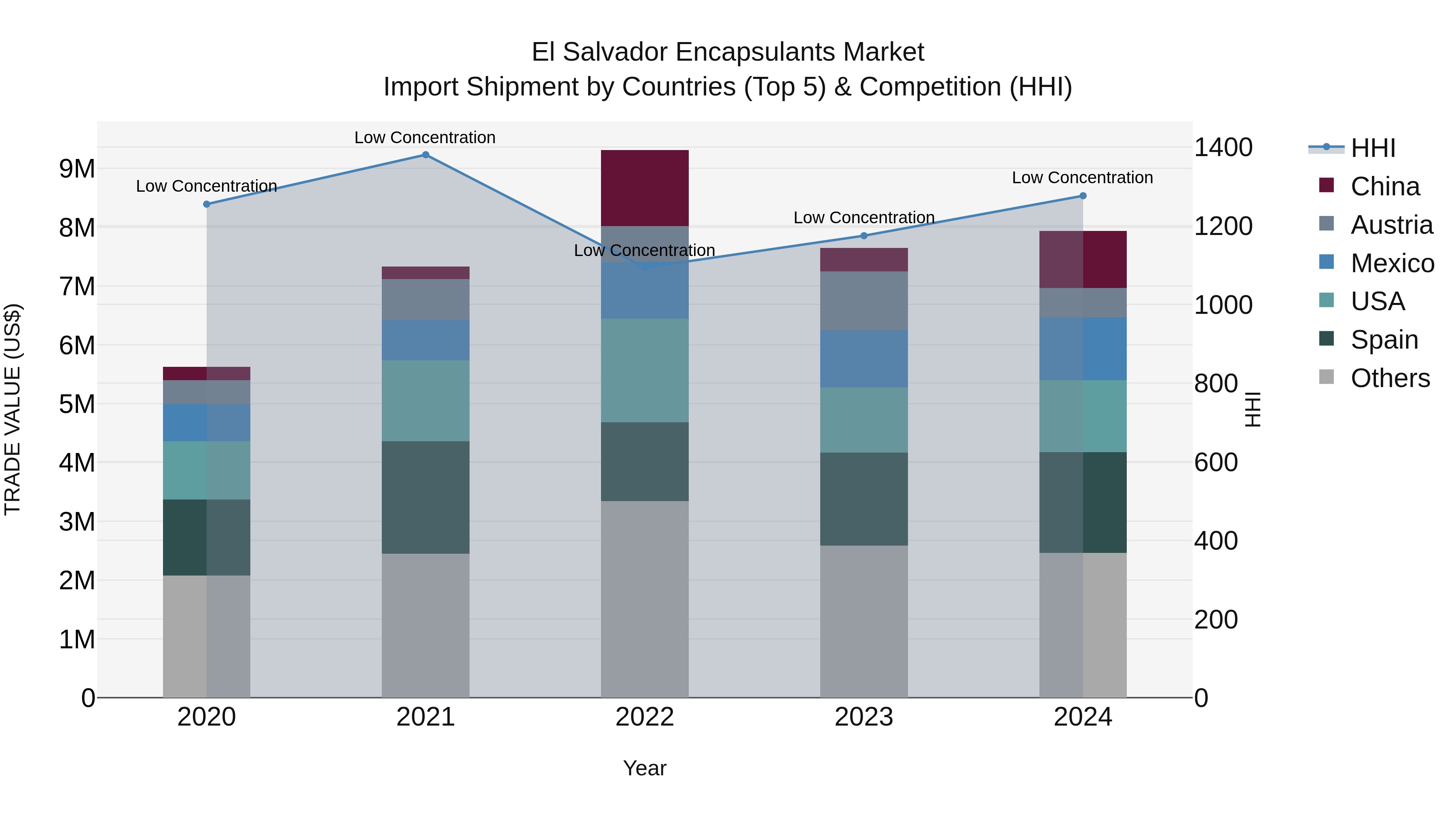 El Salvador Encapsulants Market Top 5 Importing Countries and Market Competition (HHI) Analysis