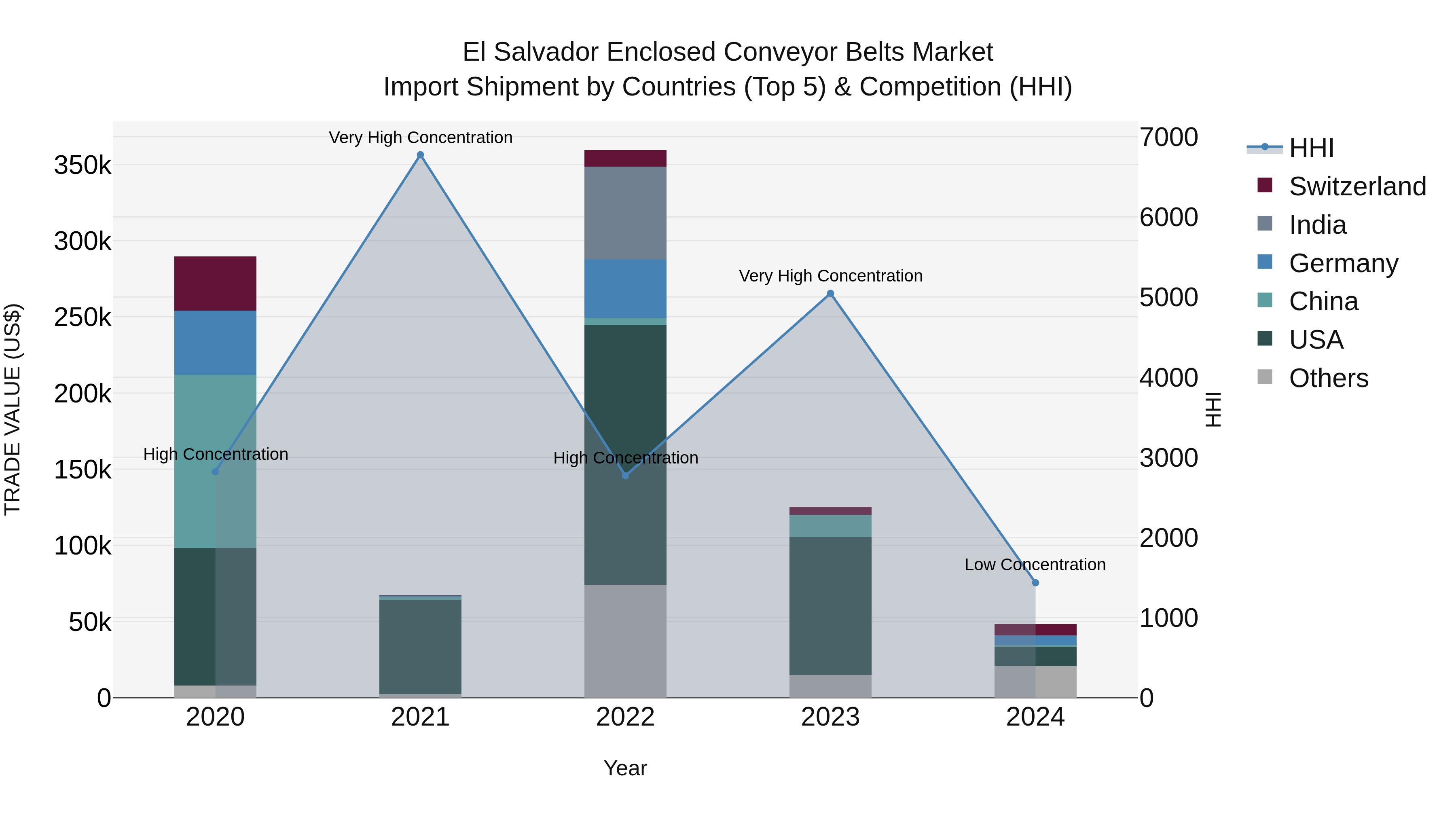 El Salvador Enclosed Conveyor Belts Market Top 5 Importing Countries and Market Competition (HHI) Analysis