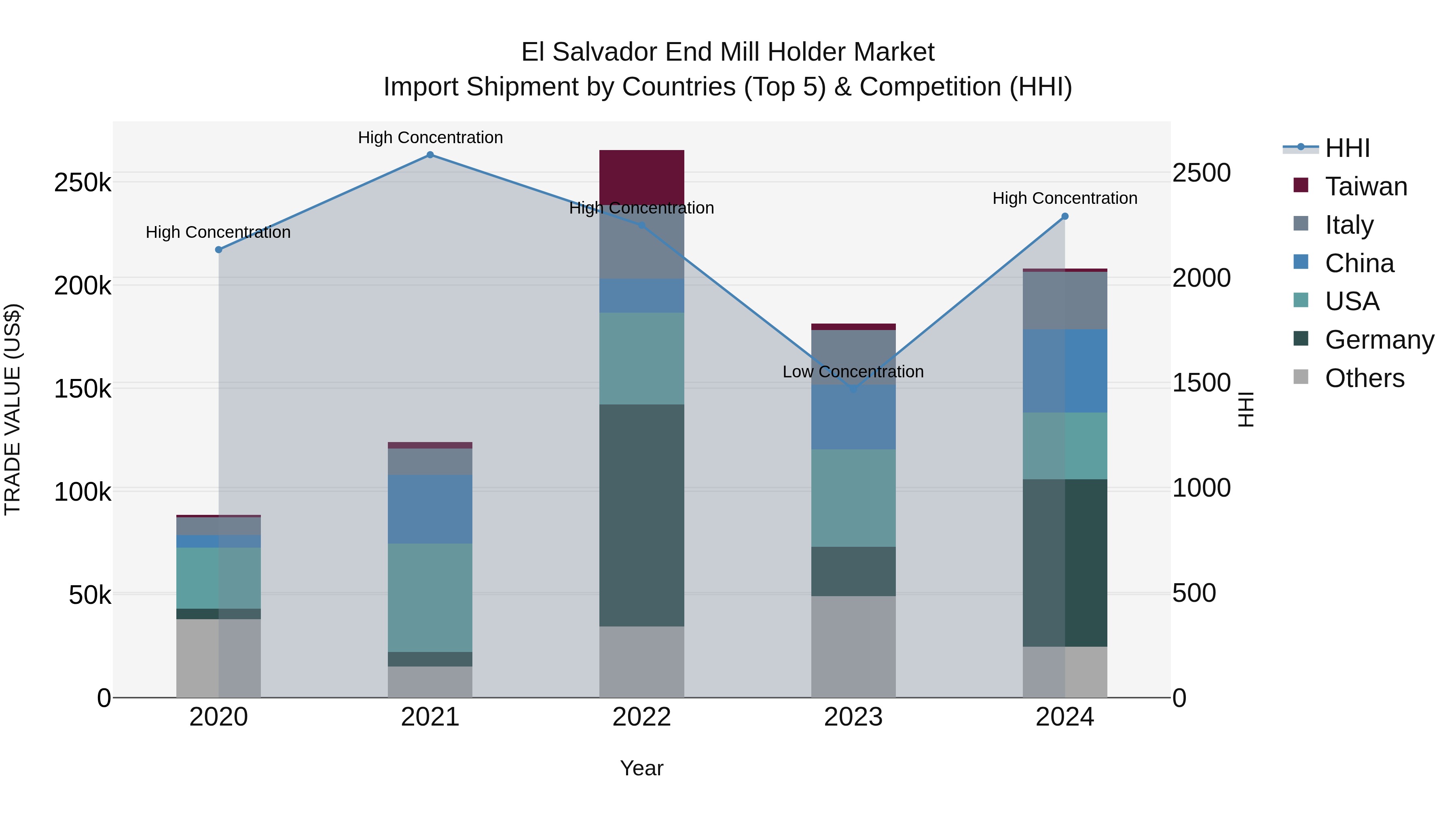 El Salvador End Mill Holder Market Top 5 Importing Countries and Market Competition (HHI) Analysis