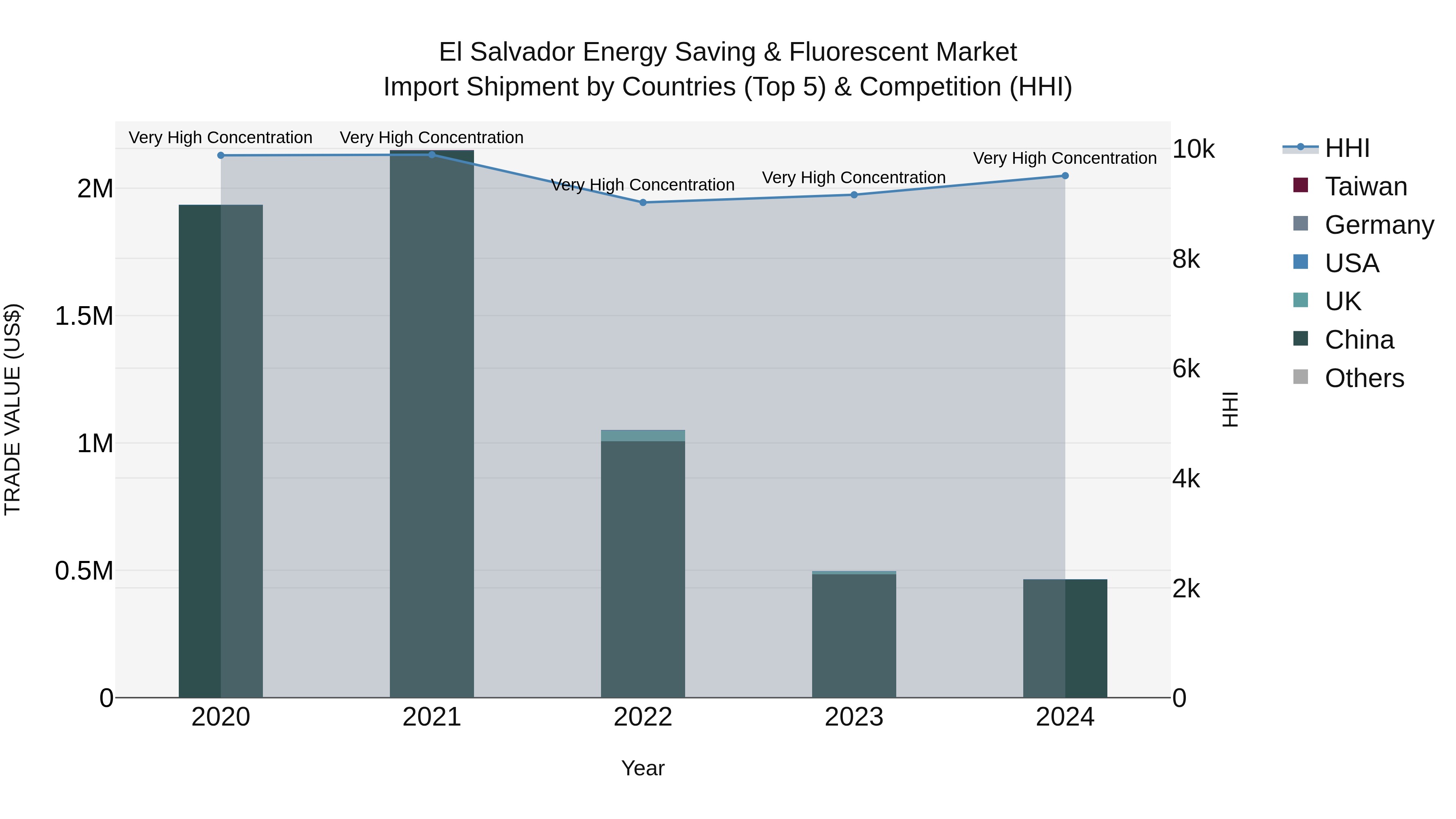 El Salvador Energy Saving & Fluorescent Market Top 5 Importing Countries and Market Competition (HHI) Analysis