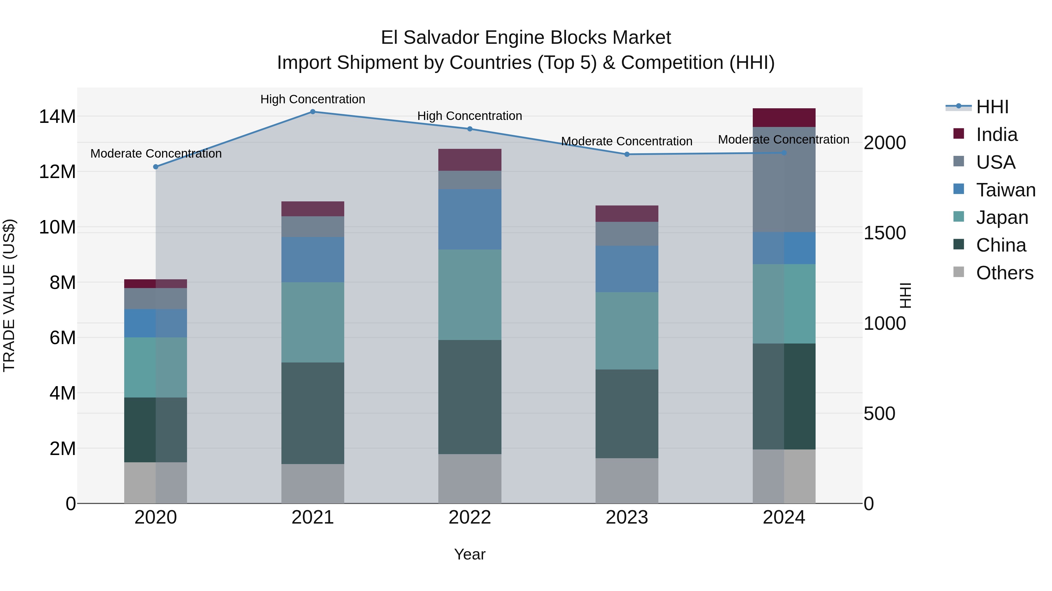 El Salvador Engine Blocks Market Top 5 Importing Countries and Market Competition (HHI) Analysis