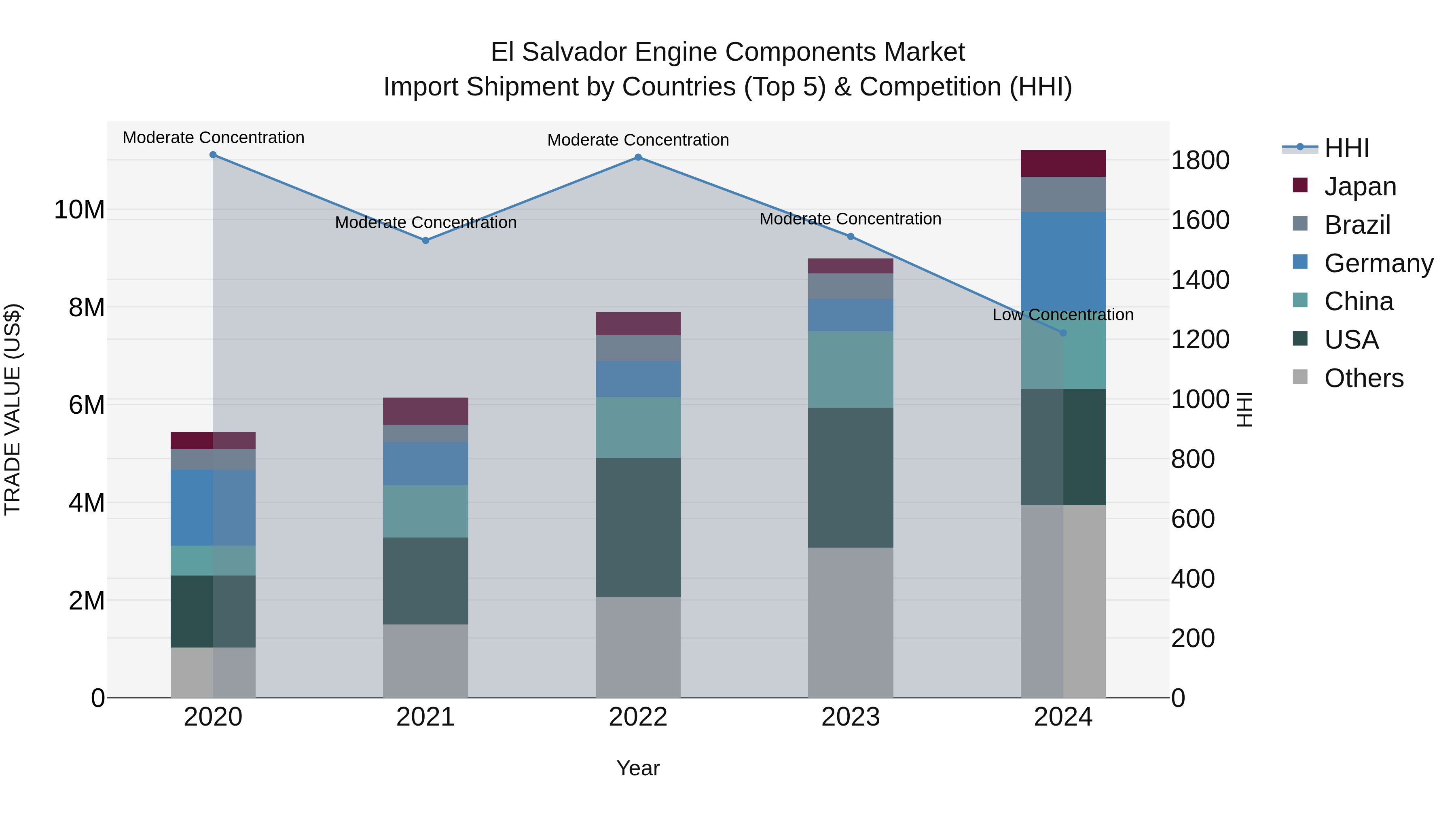 El Salvador Engine Components Market Top 5 Importing Countries and Market Competition (HHI) Analysis