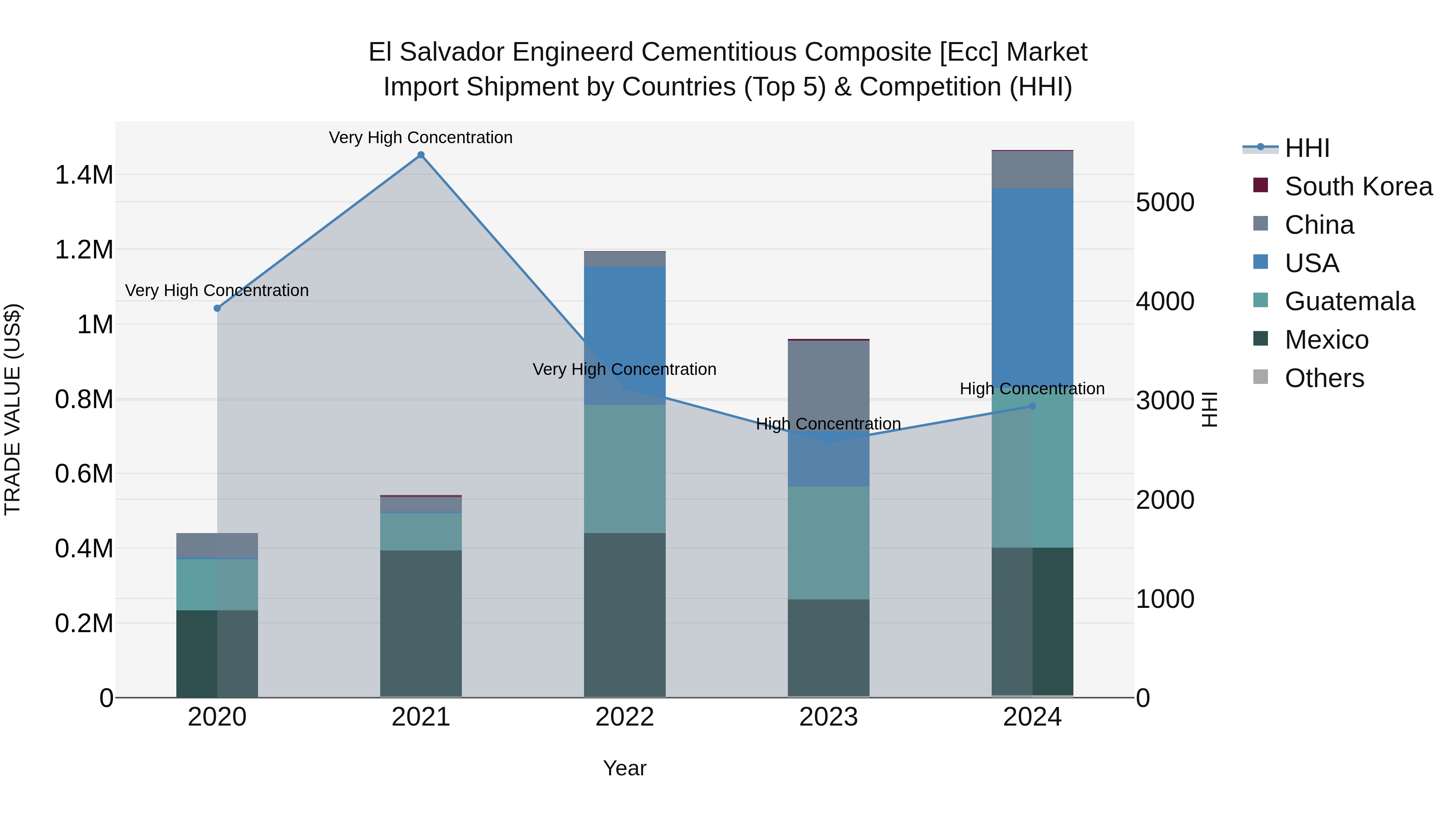 El Salvador Engineerd Cementitious Composite [Ecc] Market Top 5 Importing Countries and Market Competition (HHI) Analysis