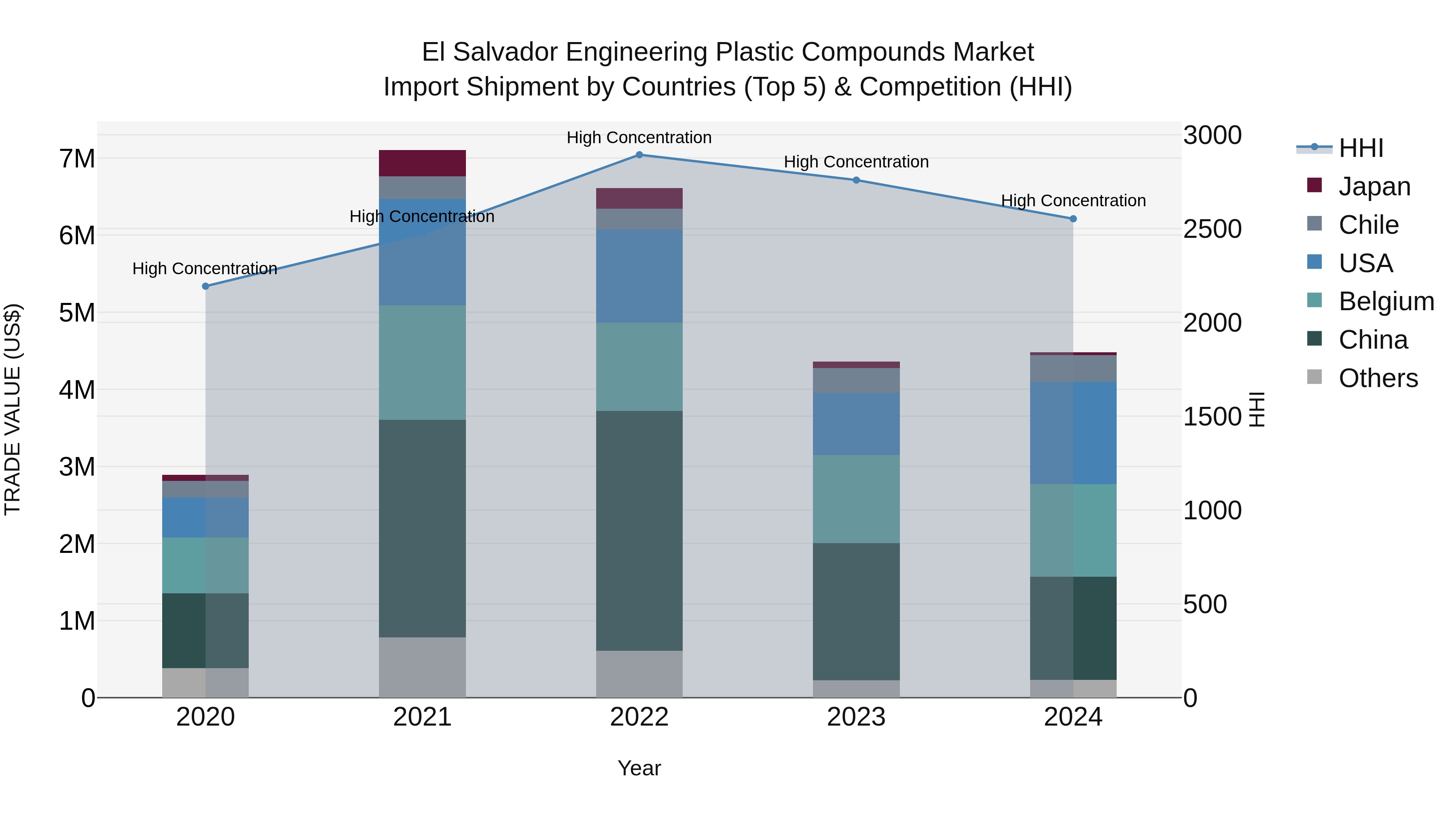 El Salvador Engineering Plastic Compounds Market Top 5 Importing Countries and Market Competition (HHI) Analysis