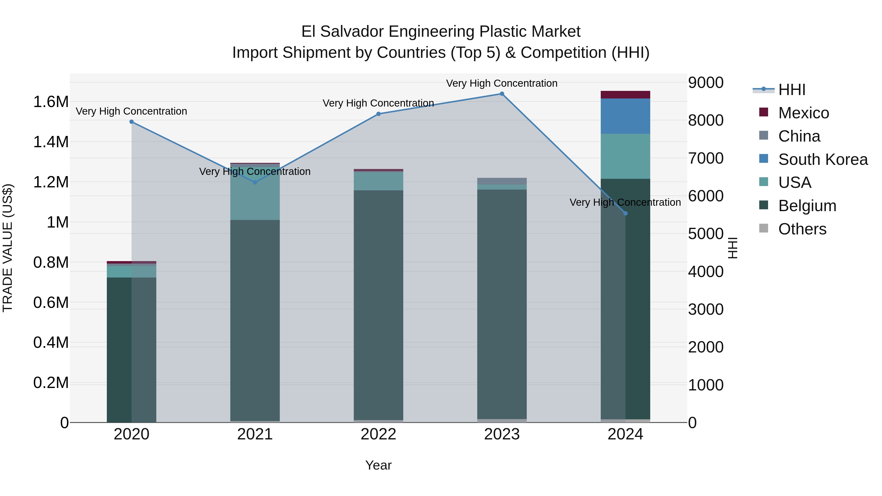 El Salvador Engineering Plastic Market Top 5 Importing Countries and Market Competition (HHI) Analysis