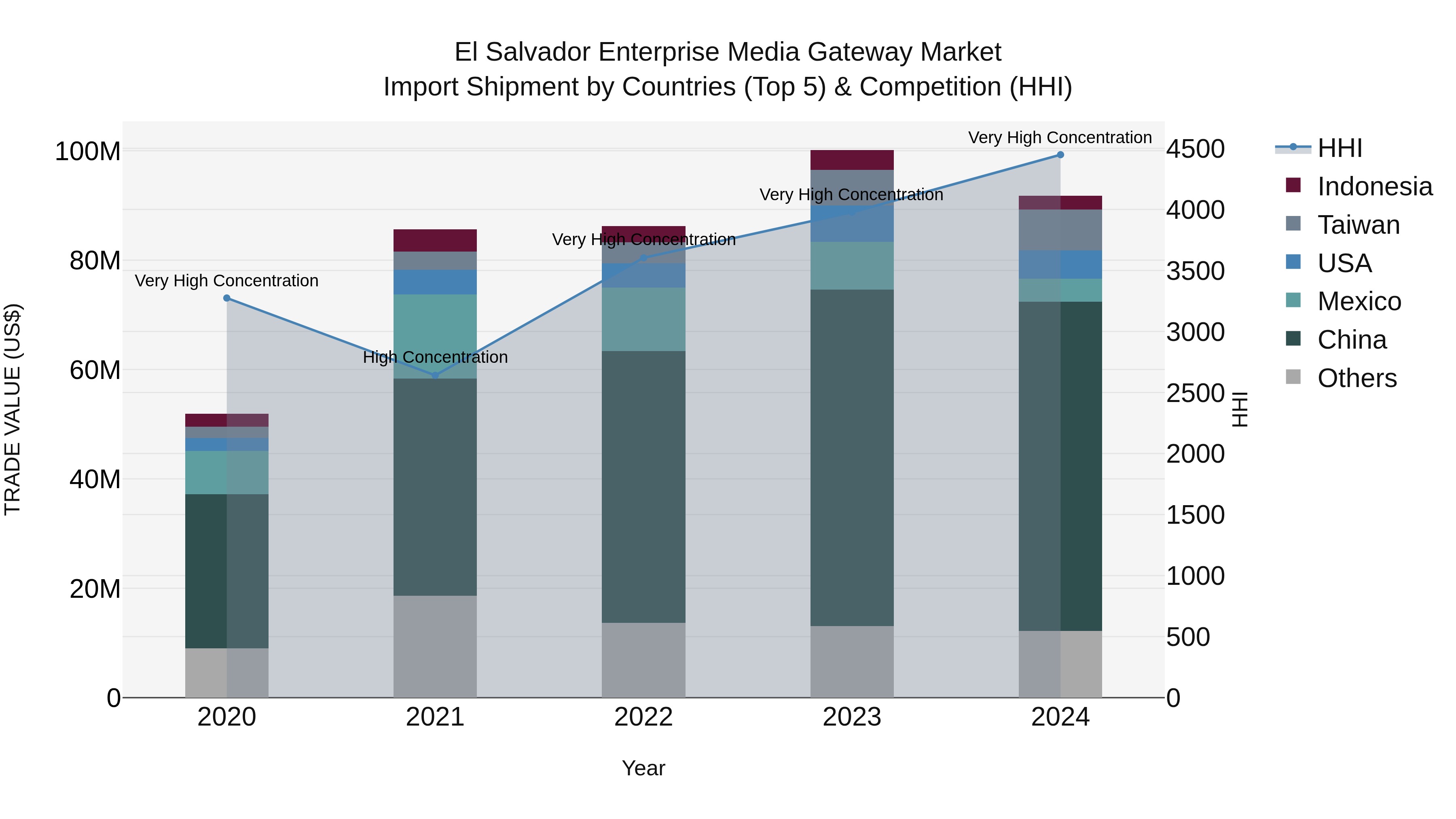 El Salvador Enterprise Media Gateway Market Top 5 Importing Countries and Market Competition (HHI) Analysis