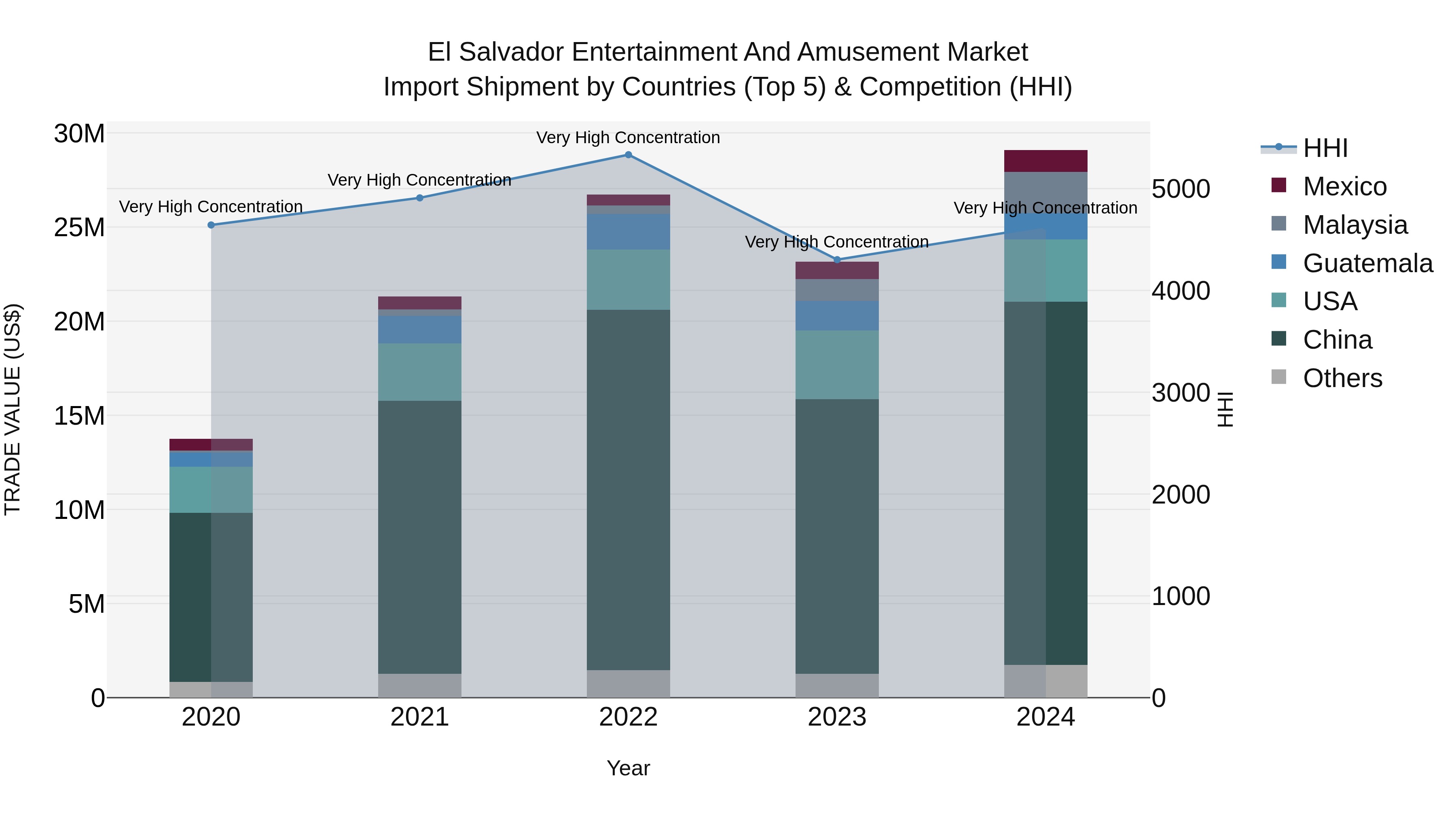 El Salvador Entertainment And Amusement Market Top 5 Importing Countries and Market Competition (HHI) Analysis