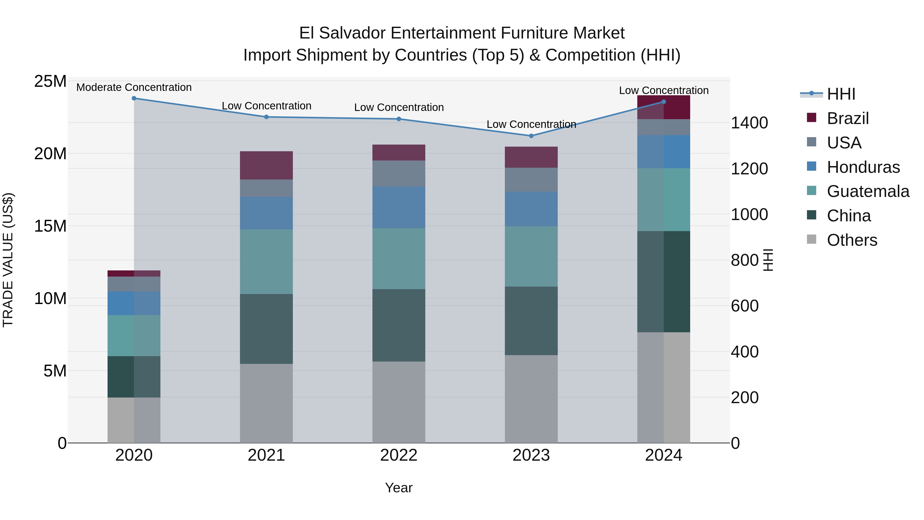 El Salvador Entertainment Furniture Market Top 5 Importing Countries and Market Competition (HHI) Analysis