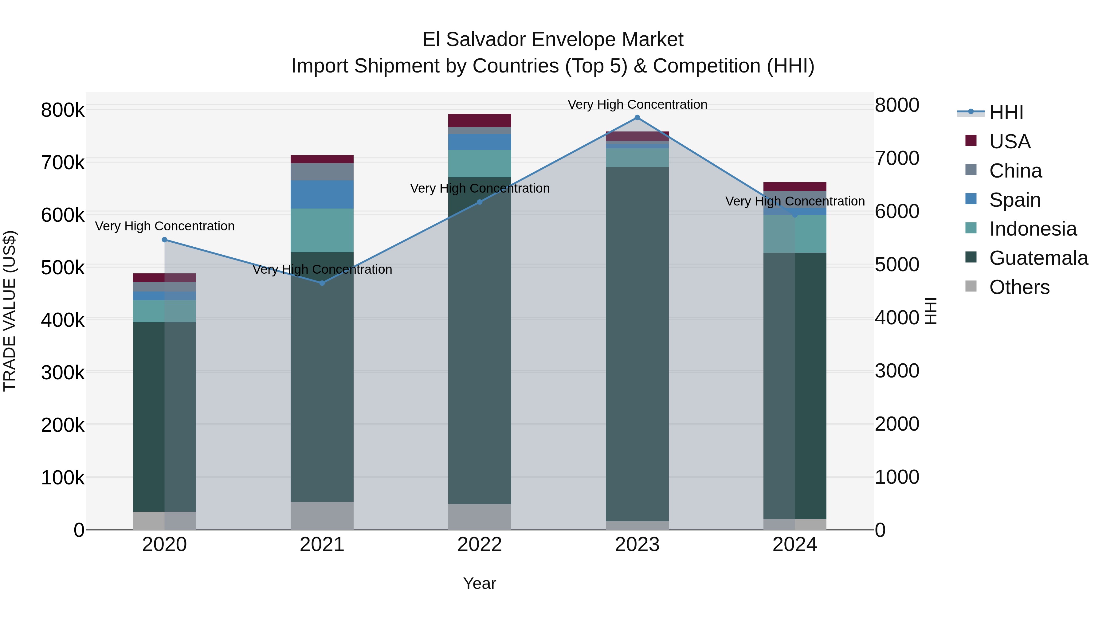 El Salvador Envelope Market Top 5 Importing Countries and Market Competition (HHI) Analysis