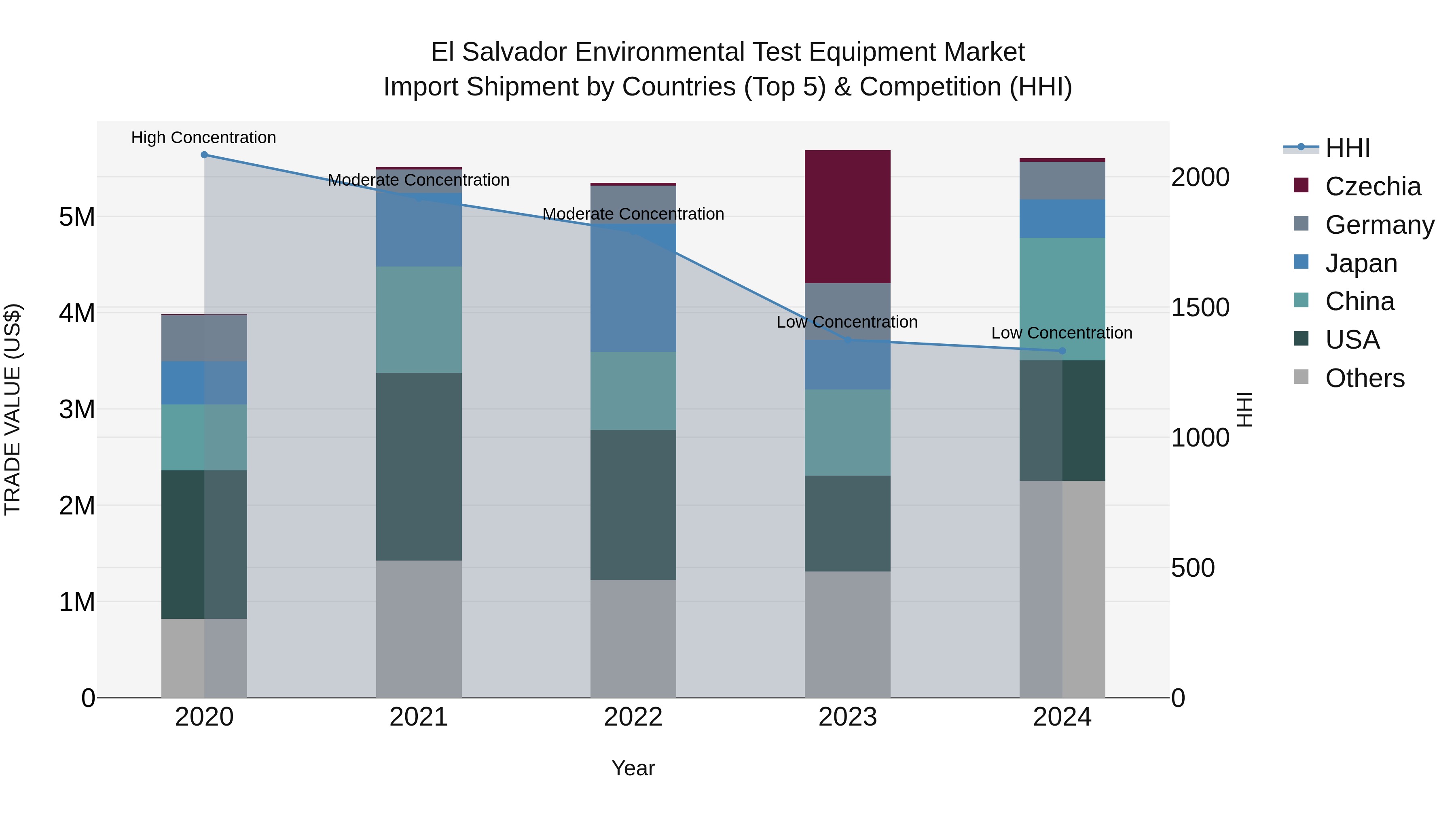 El Salvador Environmental Test Equipment Market Top 5 Importing Countries and Market Competition (HHI) Analysis