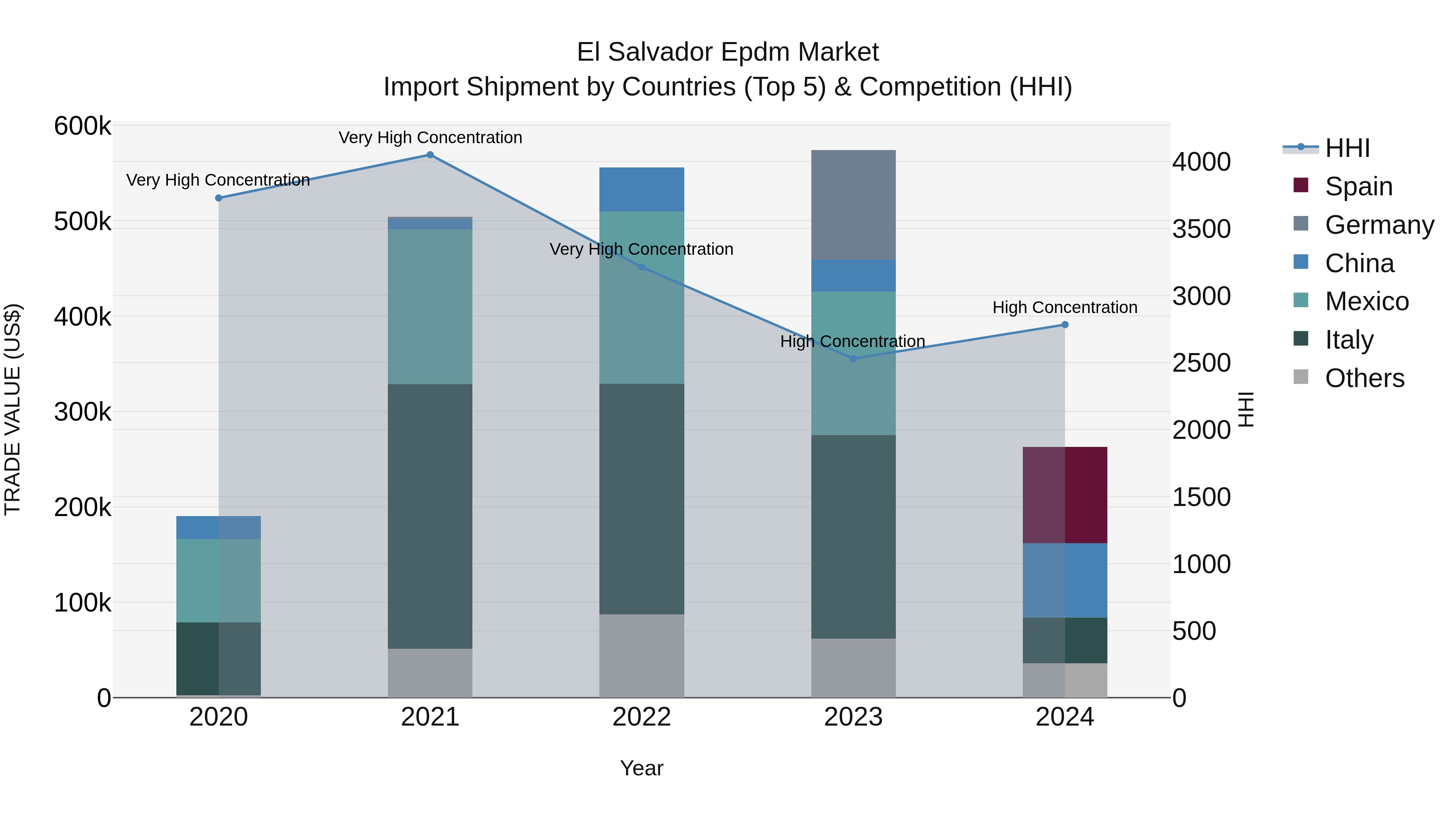 El Salvador Epdm Market Top 5 Importing Countries and Market Competition (HHI) Analysis