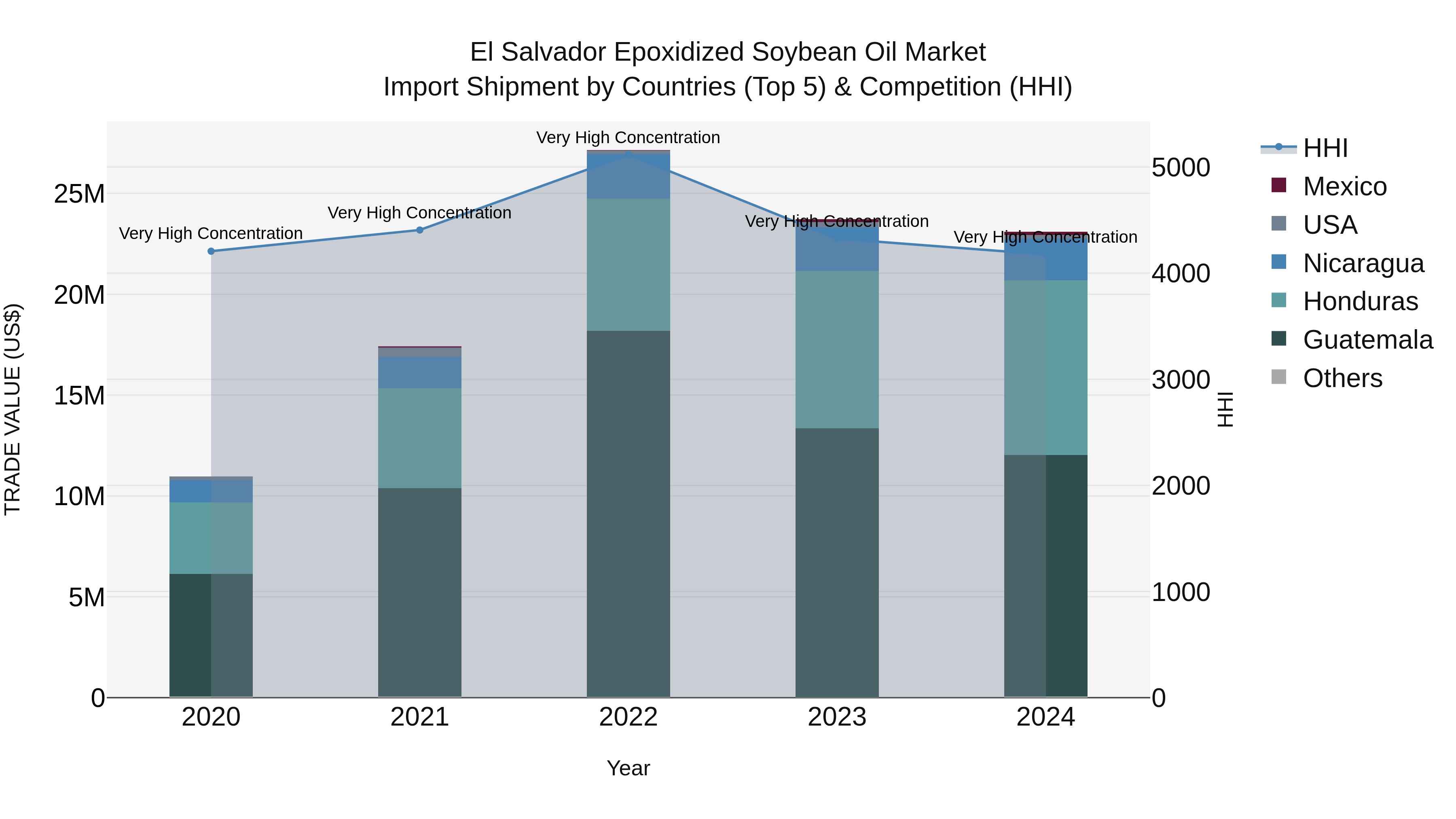 El Salvador Epoxidized Soybean Oil Market Top 5 Importing Countries and Market Competition (HHI) Analysis