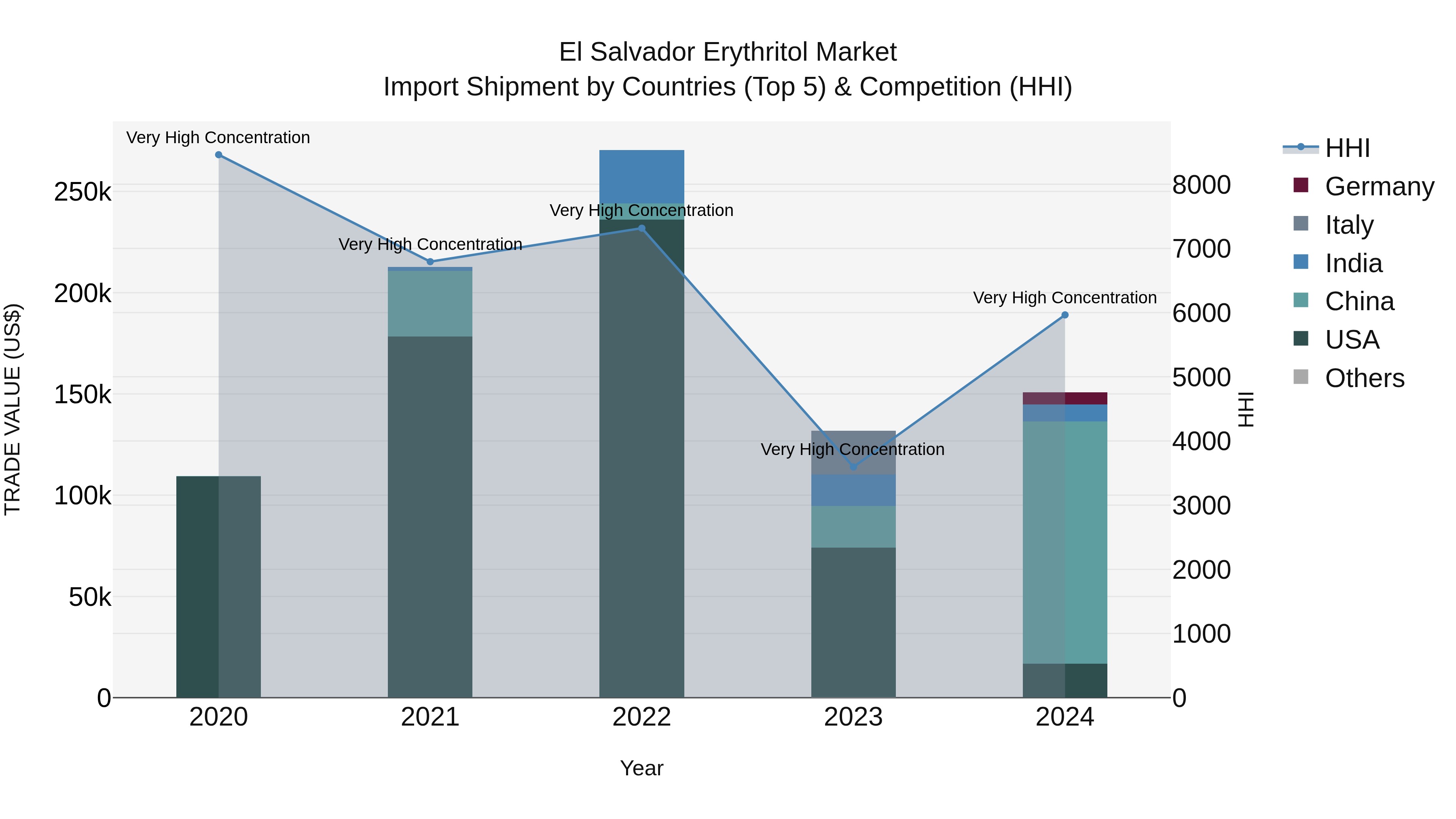 El Salvador Erythritol Market Top 5 Importing Countries and Market Competition (HHI) Analysis