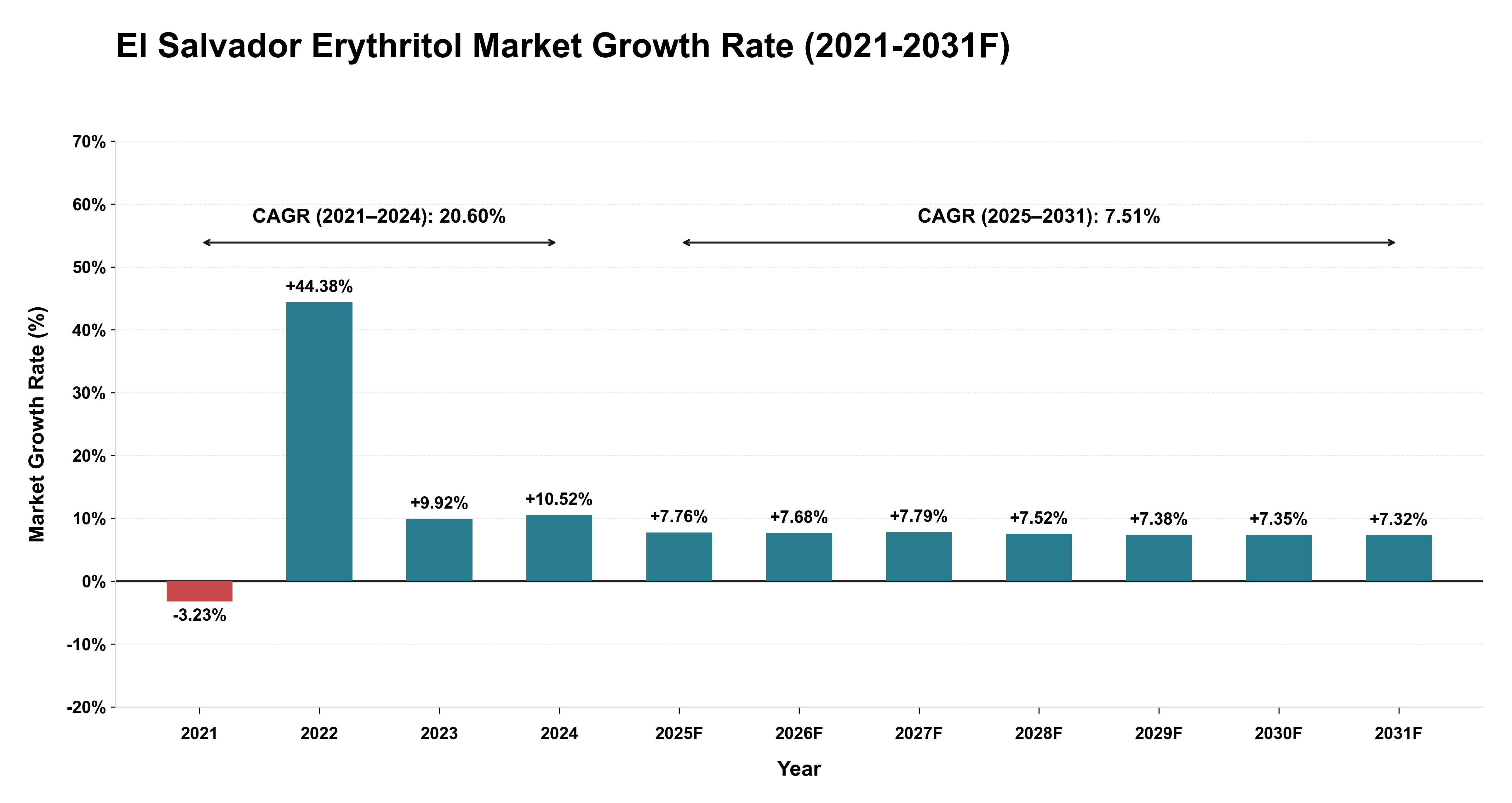 El Salvador Erythritol Market Year-wise Growth Rate (2021-2031F)