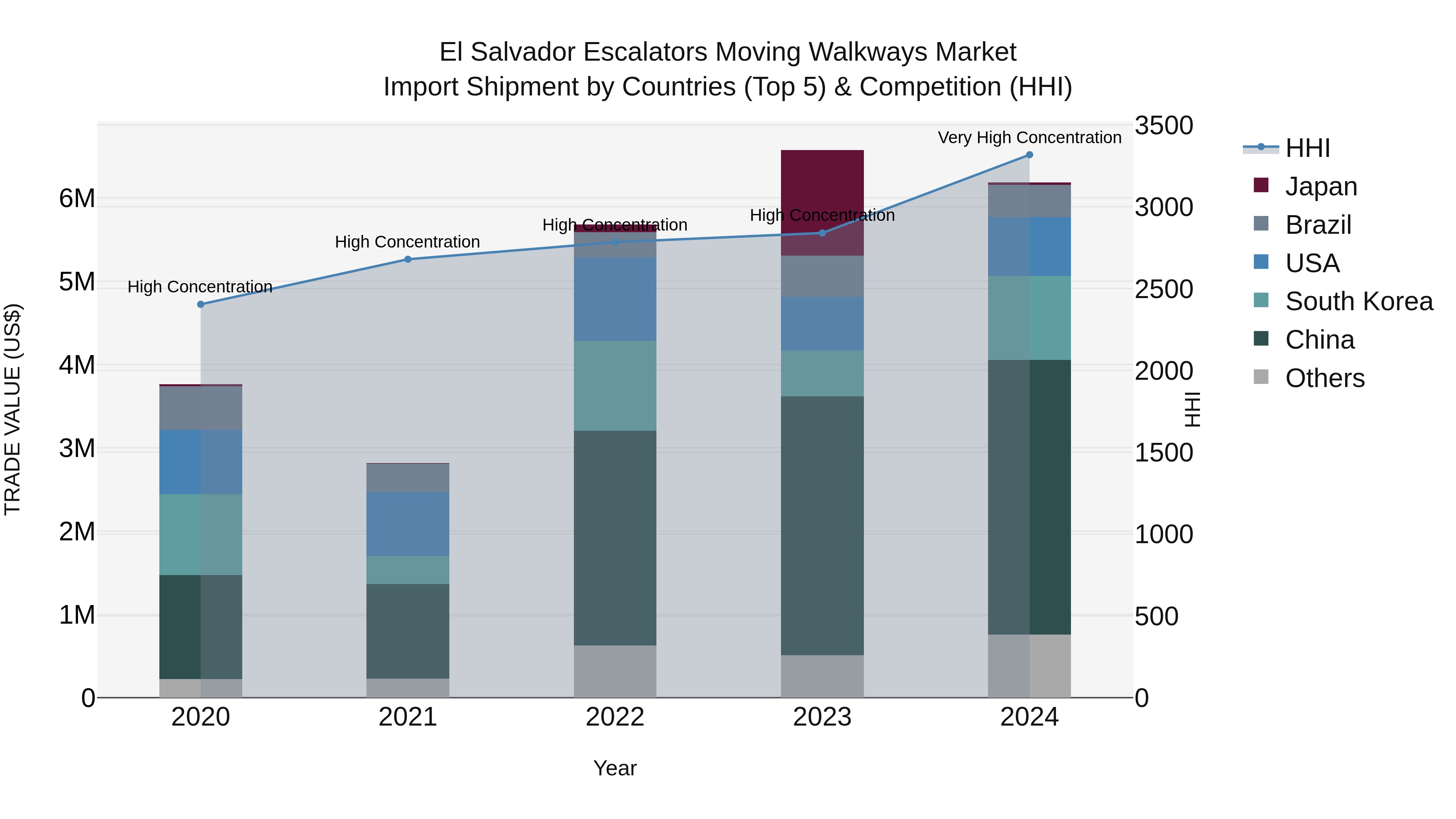 El Salvador Escalators Moving Walkways Market Top 5 Importing Countries and Market Competition (HHI) Analysis