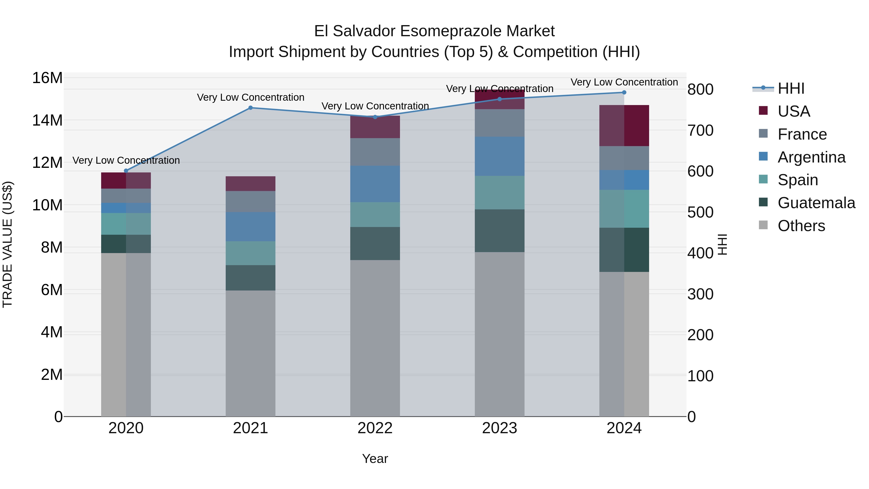 El Salvador Esomeprazole Market Top 5 Importing Countries and Market Competition (HHI) Analysis