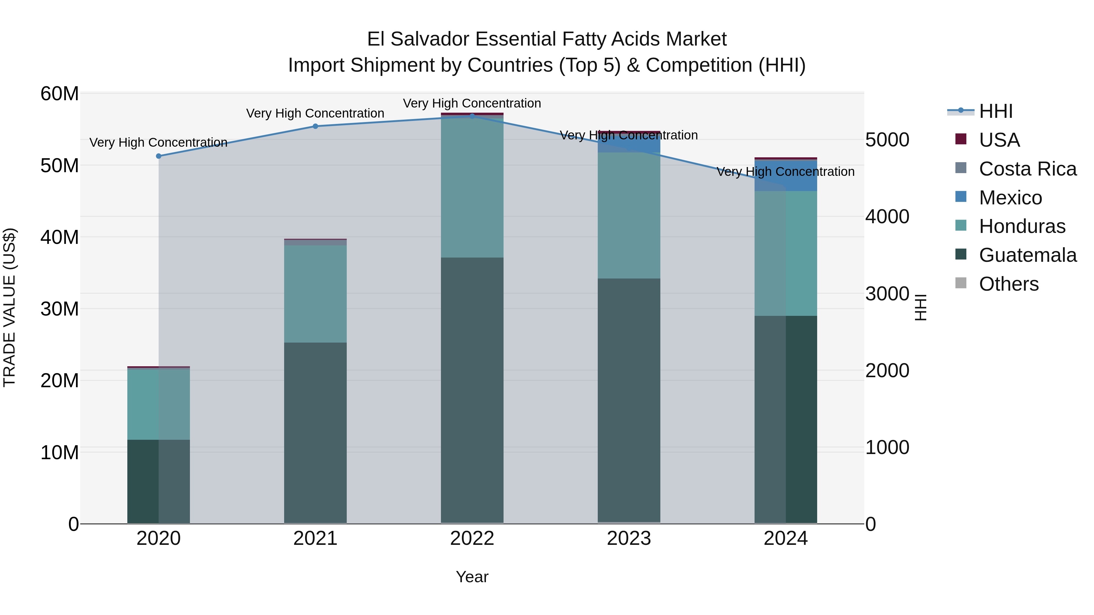 El Salvador Essential Fatty Acids Market Top 5 Importing Countries and Market Competition (HHI) Analysis