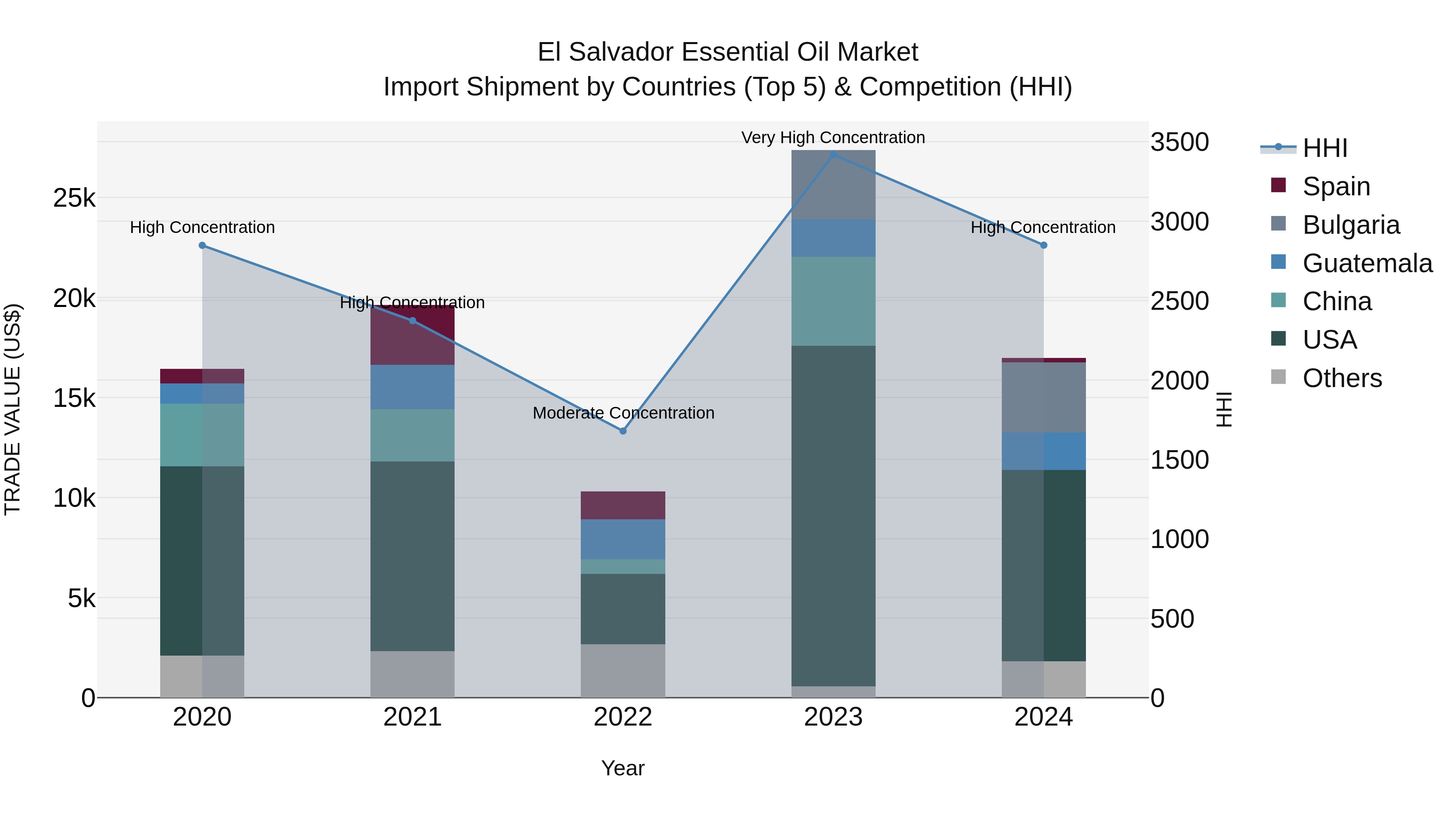El Salvador Essential Oil Market Top 5 Importing Countries and Market Competition (HHI) Analysis