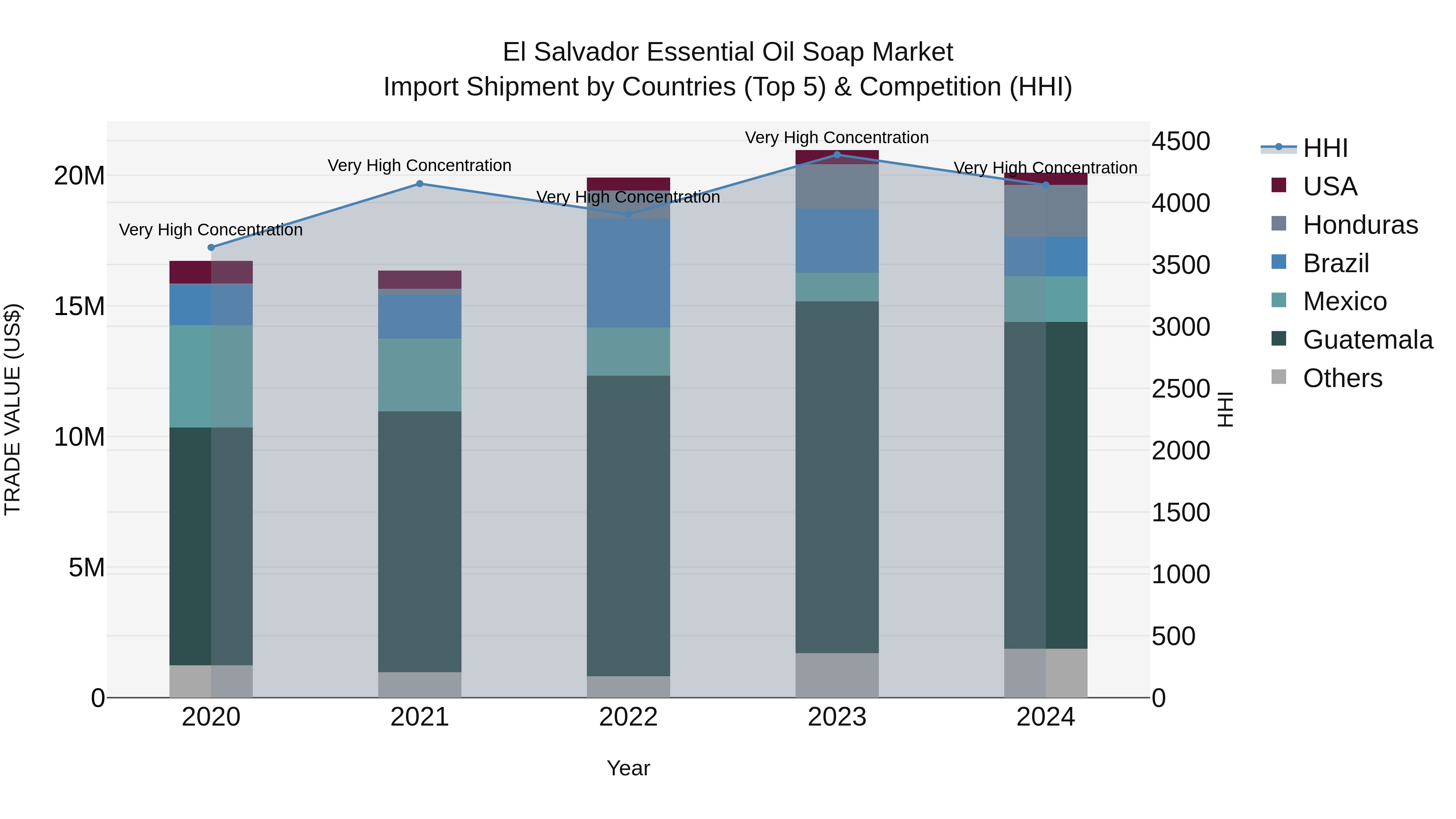 El Salvador Essential Oil Soap Market Top 5 Importing Countries and Market Competition (HHI) Analysis