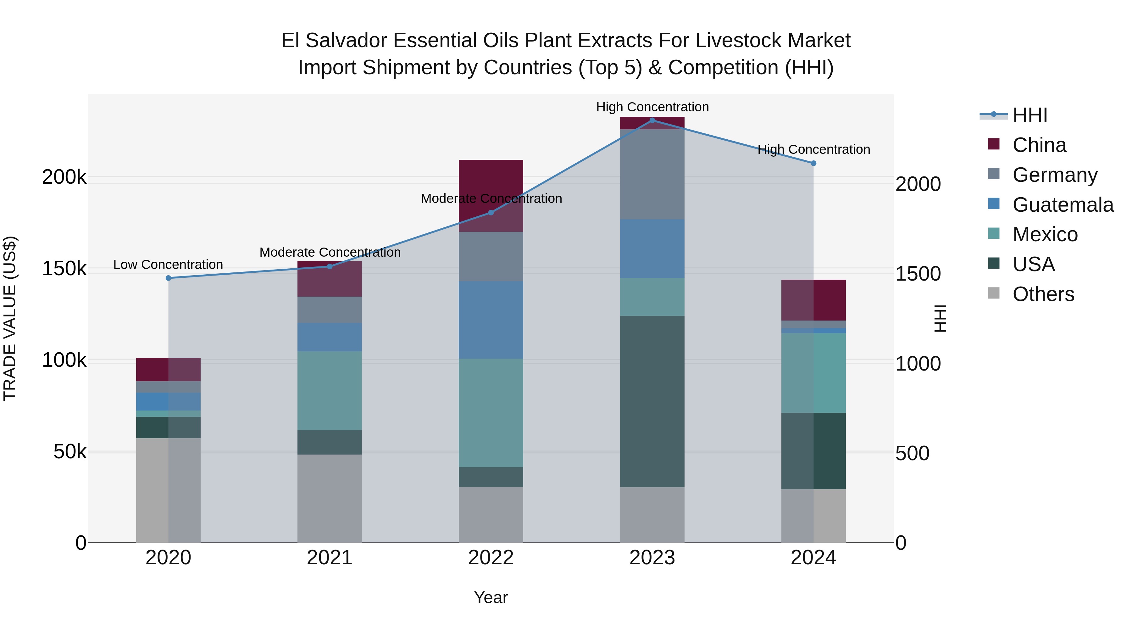El Salvador Essential Oils Plant Extracts For Livestock Market Top 5 Importing Countries and Market Competition (HHI) Analysis