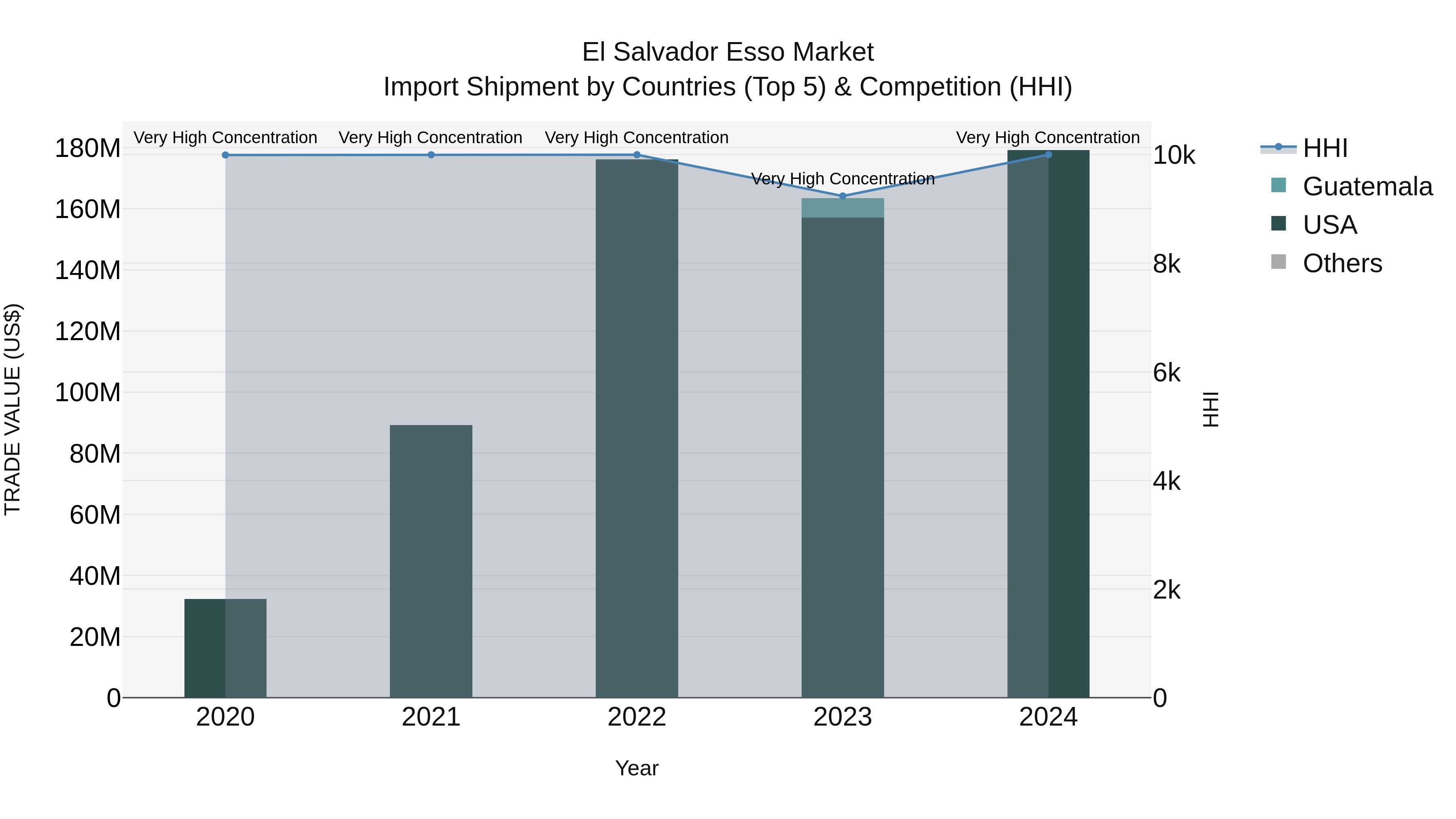 El Salvador Esso Market Top 5 Importing Countries and Market Competition (HHI) Analysis