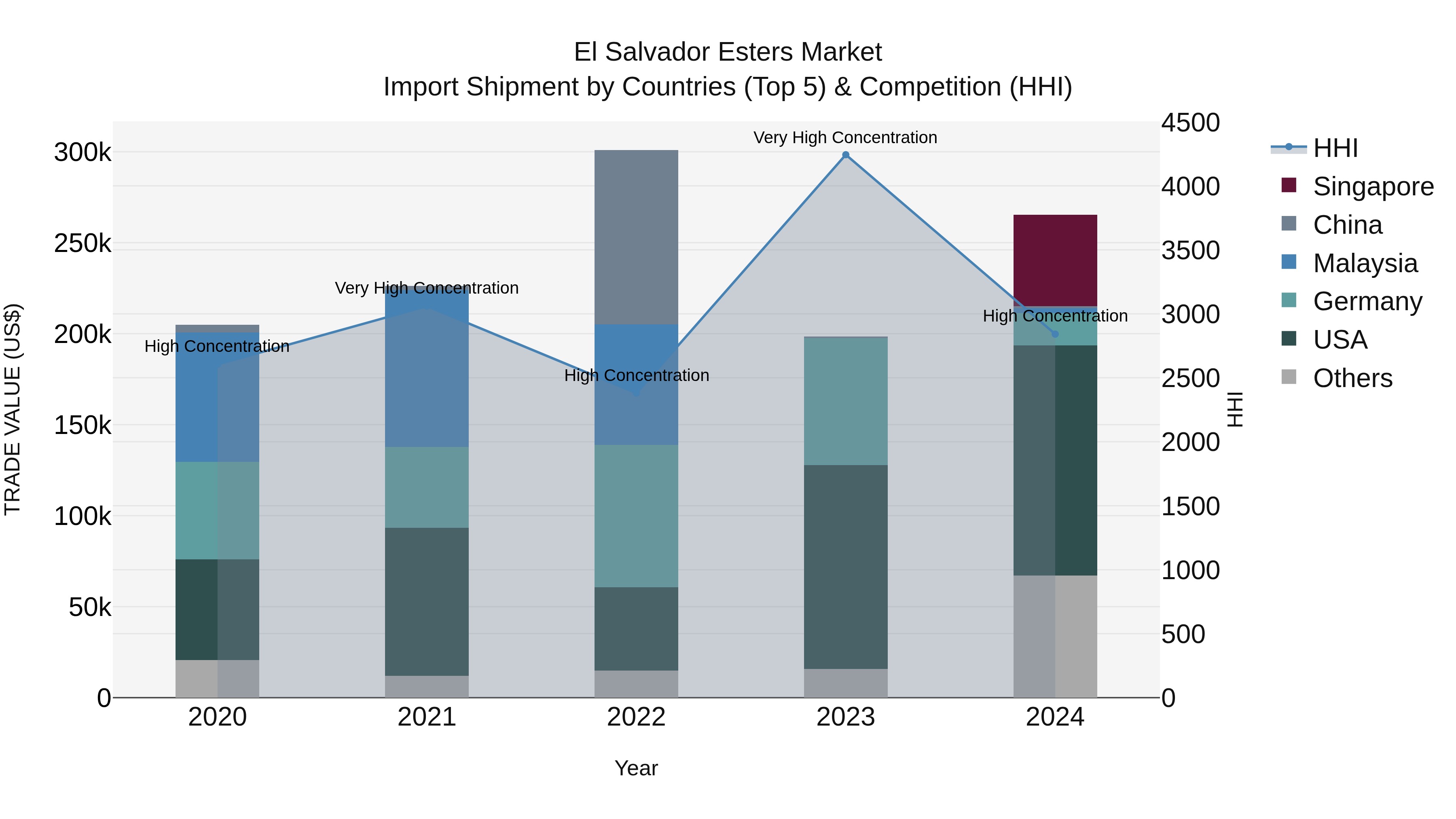 El Salvador Esters Market Top 5 Importing Countries and Market Competition (HHI) Analysis