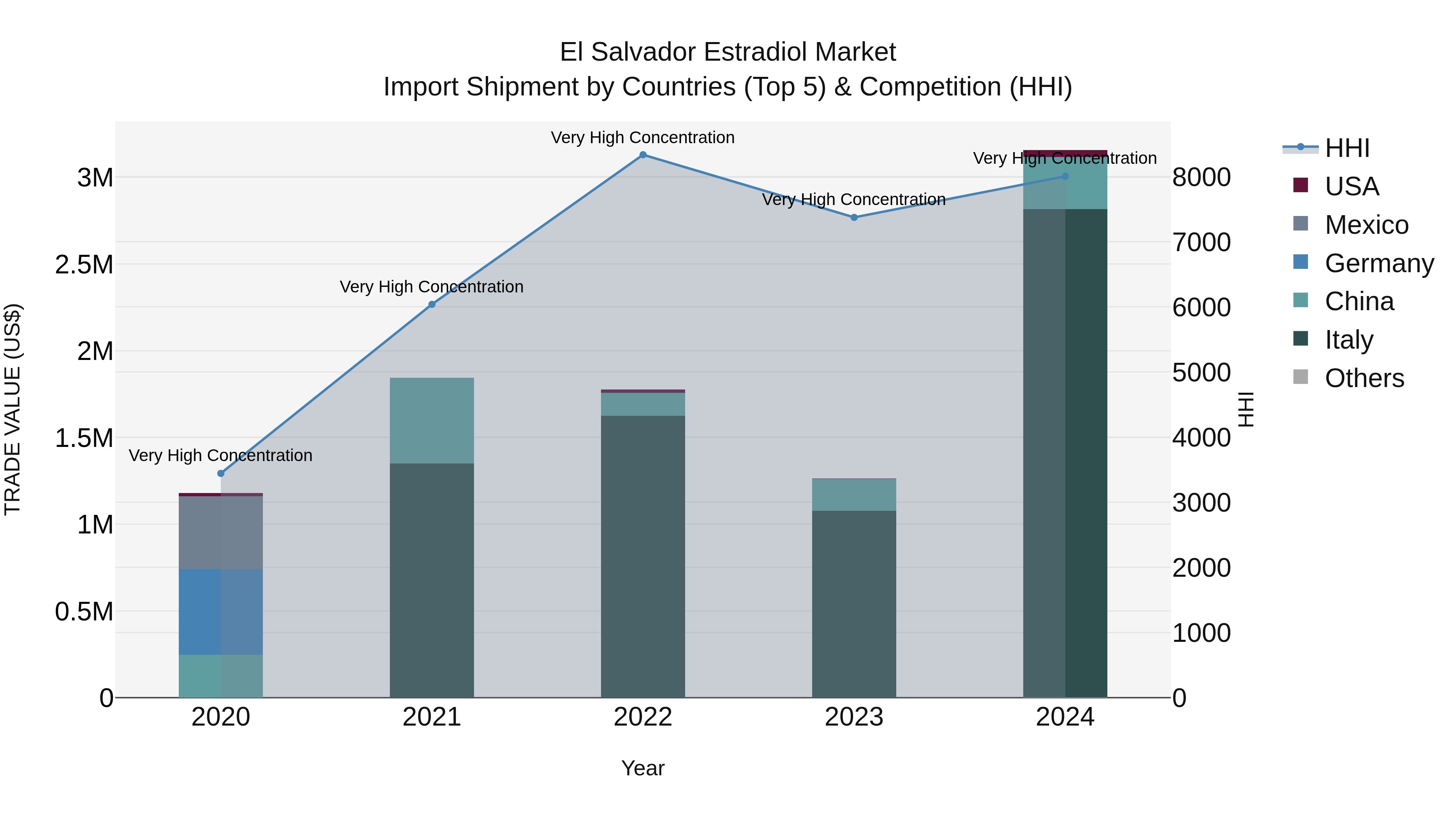 El Salvador Estradiol Market Top 5 Importing Countries and Market Competition (HHI) Analysis
