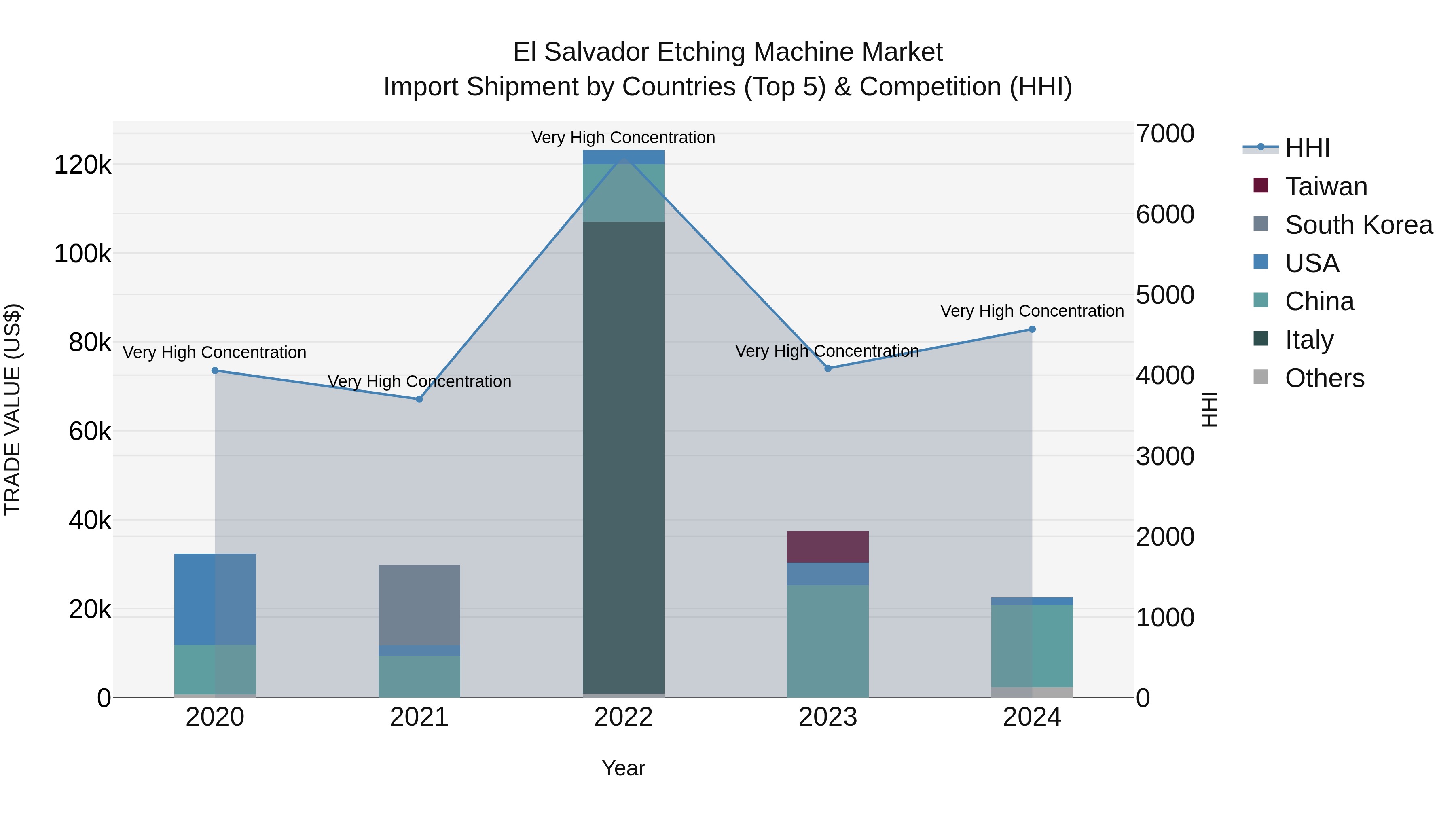 El Salvador Etching Machine Market Top 5 Importing Countries and Market Competition (HHI) Analysis
