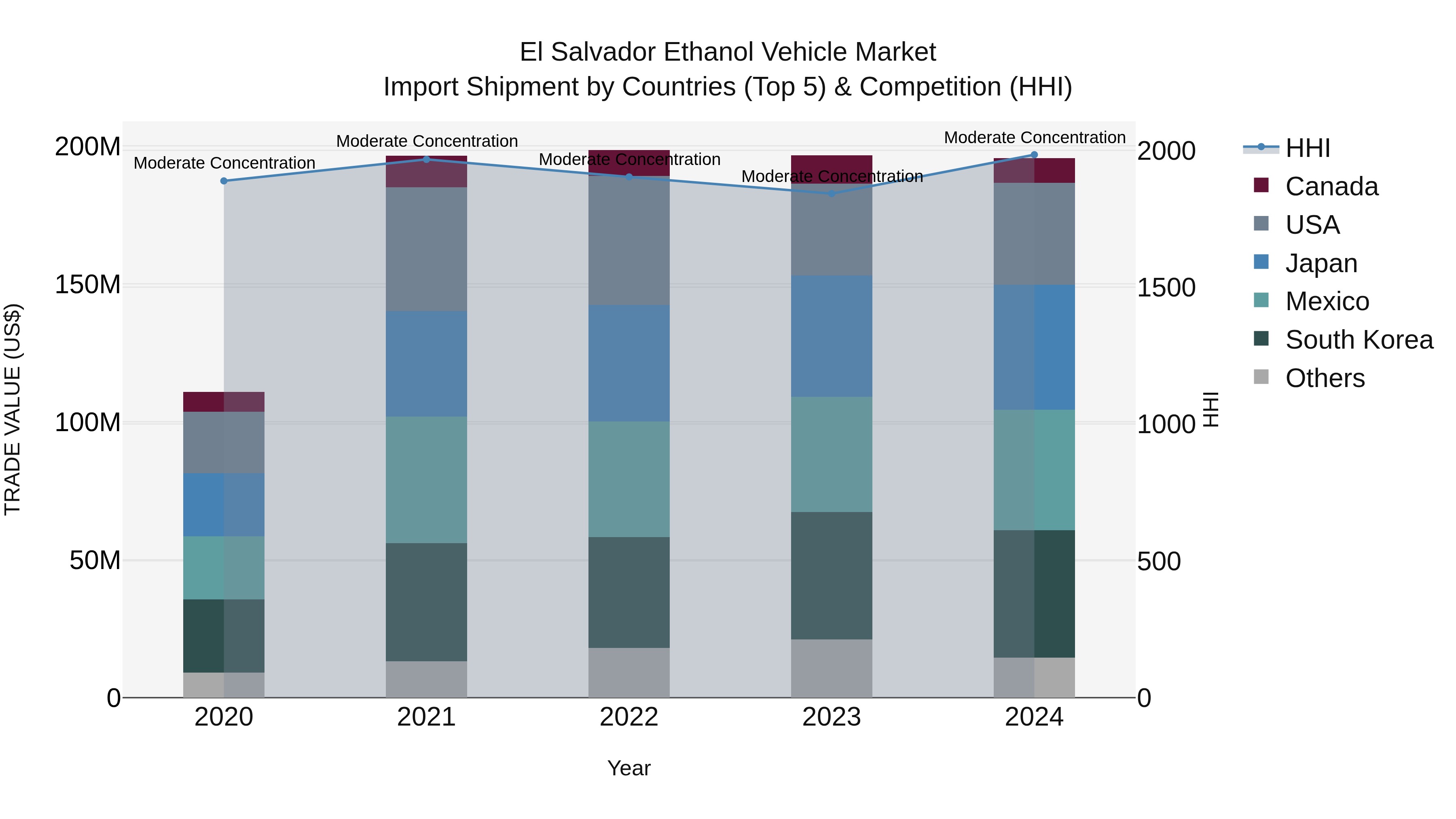 El Salvador Ethanol Vehicle Market Top 5 Importing Countries and Market Competition (HHI) Analysis