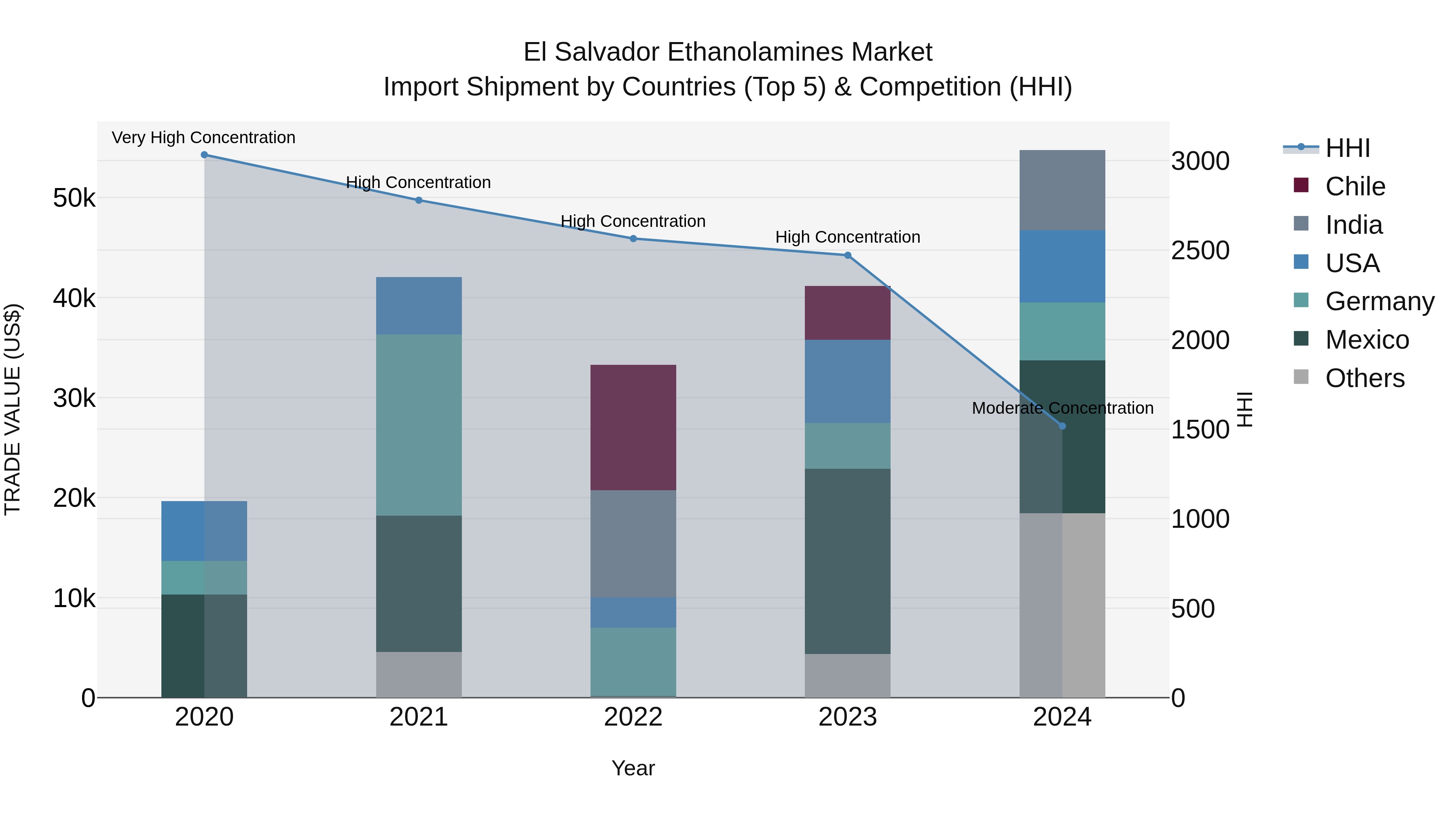 El Salvador Ethanolamines Market Top 5 Importing Countries and Market Competition (HHI) Analysis