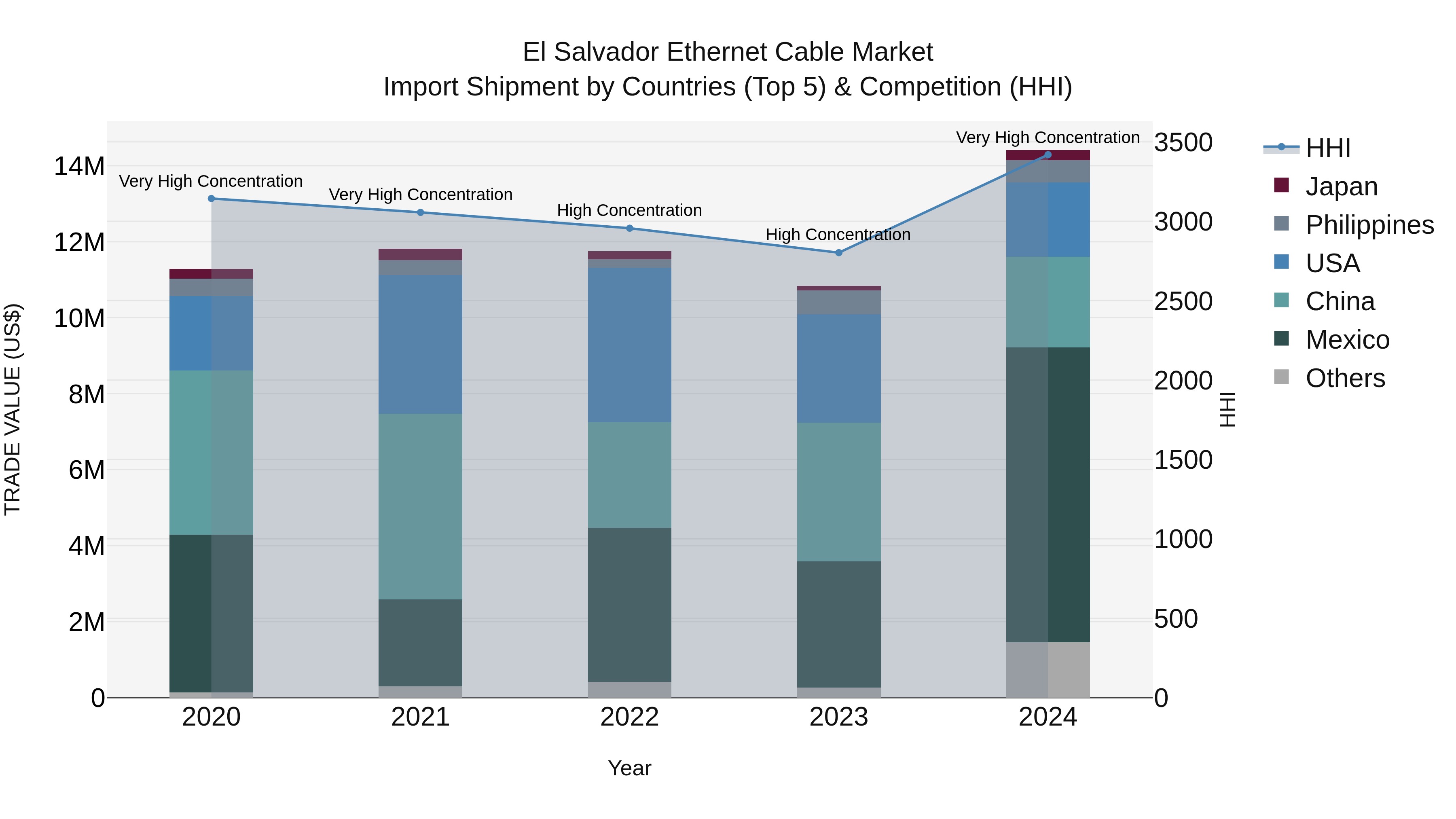 El Salvador Ethernet Cable Market Top 5 Importing Countries and Market Competition (HHI) Analysis