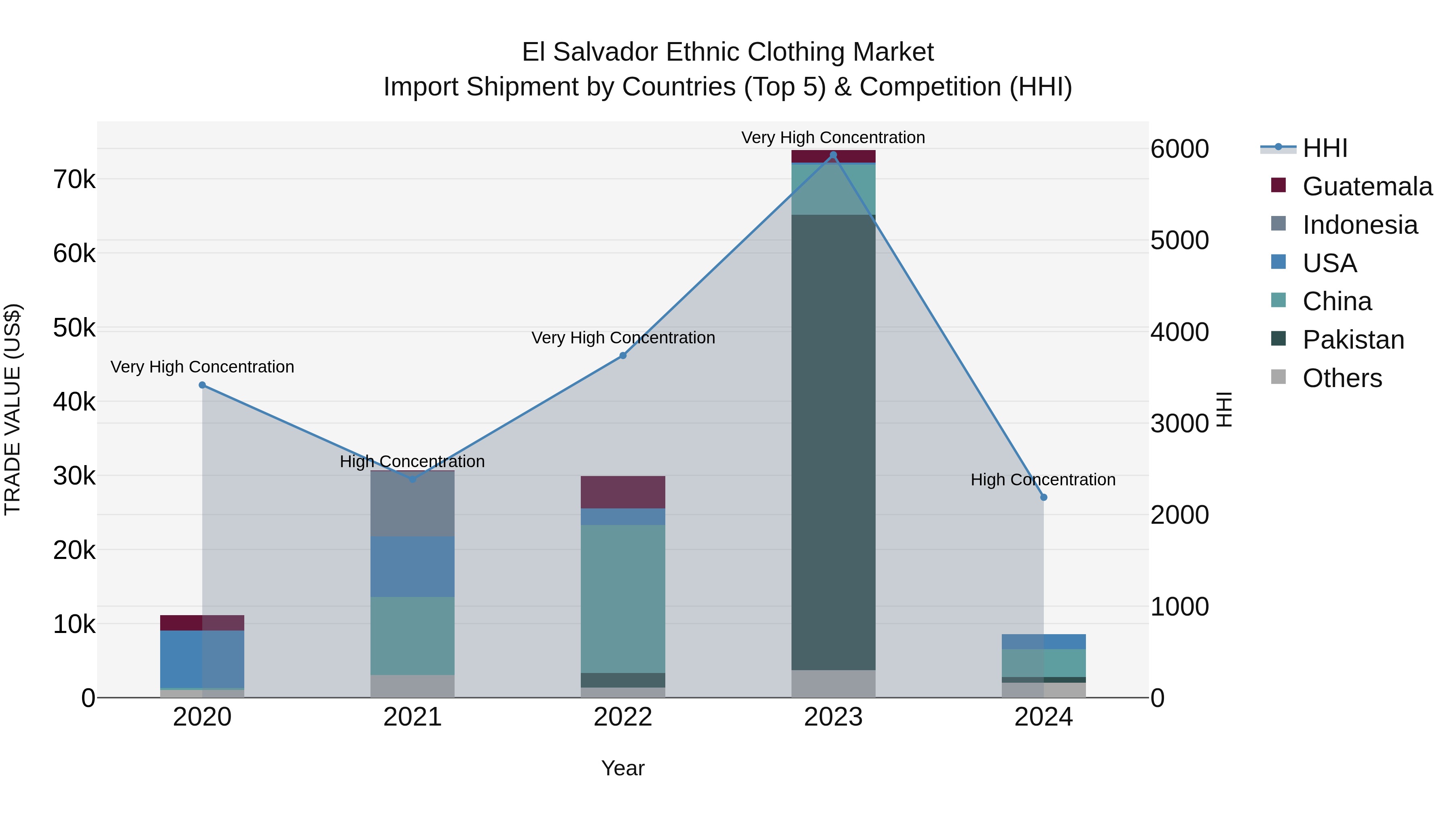 El Salvador Ethnic Clothing Market Top 5 Importing Countries and Market Competition (HHI) Analysis