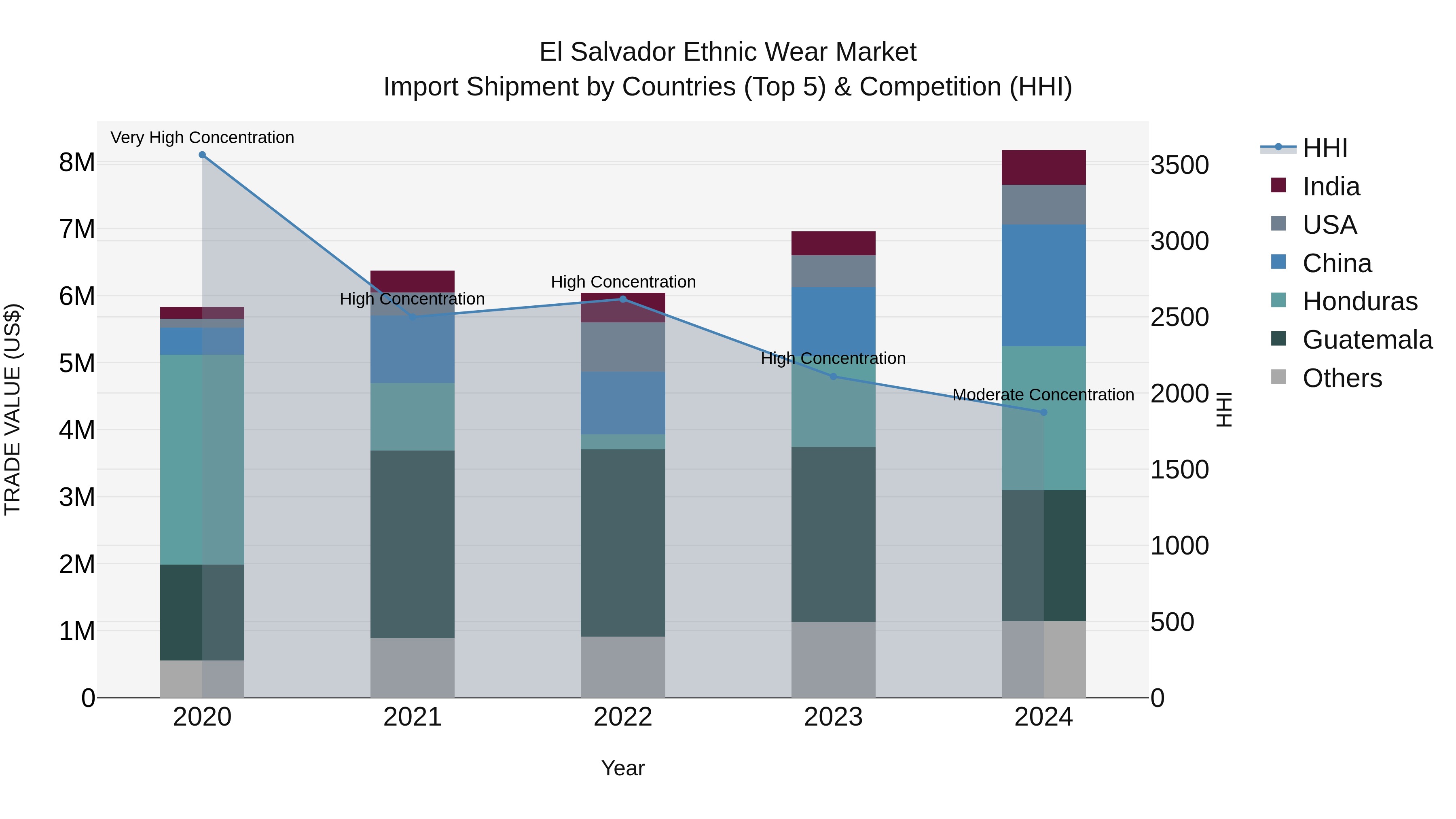 El Salvador Ethnic Wear Market Top 5 Importing Countries and Market Competition (HHI) Analysis