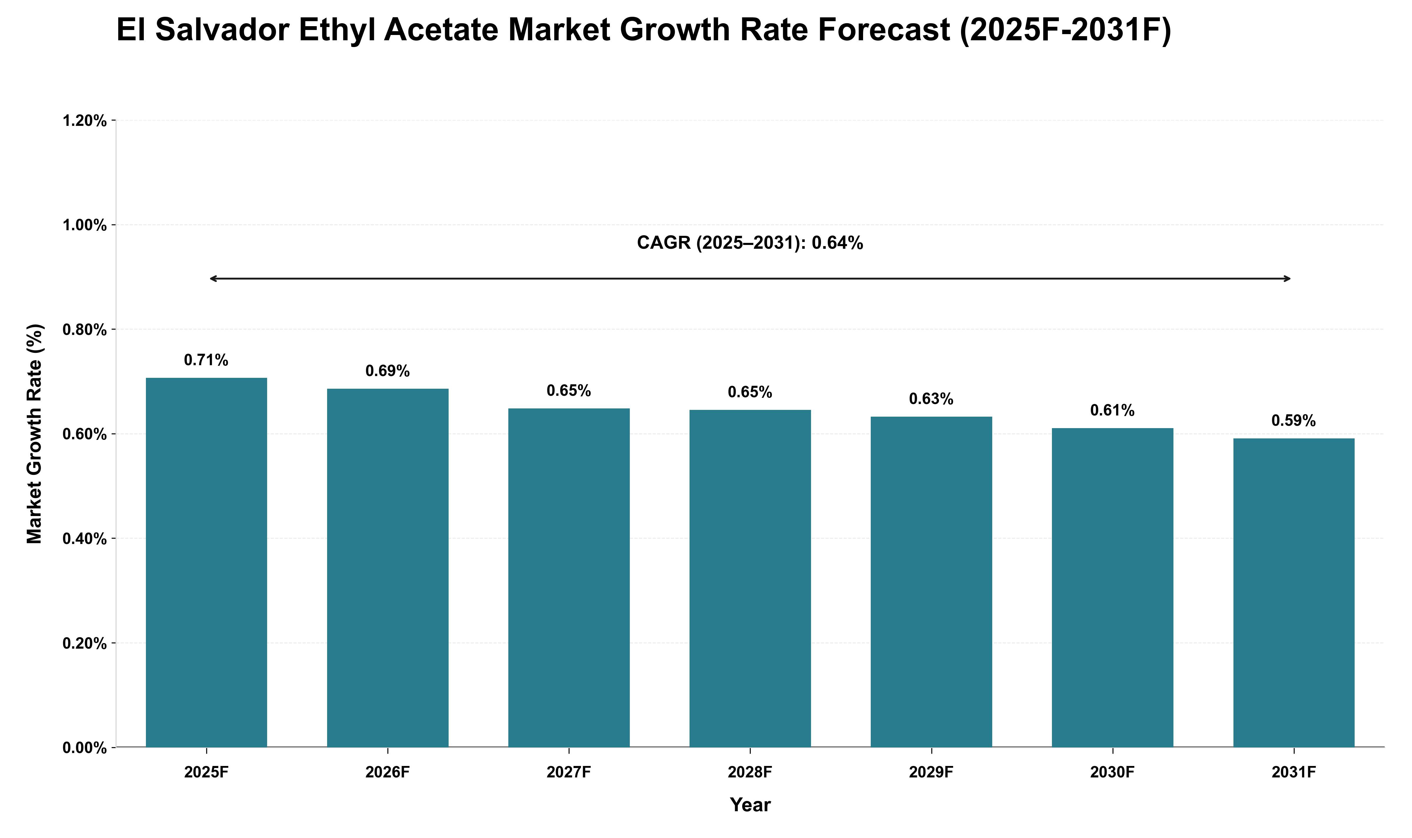 El Salvador Ethyl Acetate Market Growth Rate Analysis (2025 - 2031)
