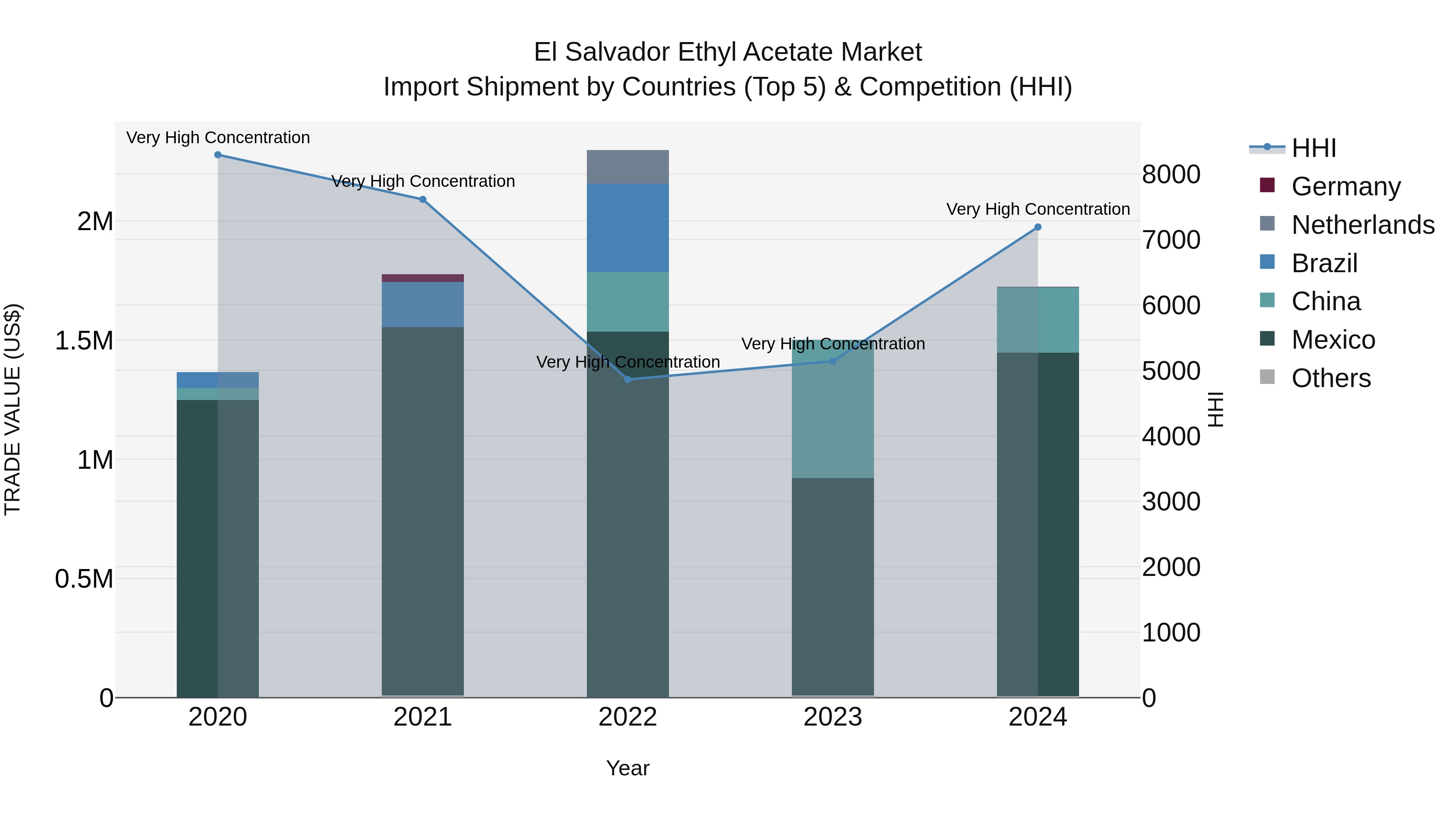 El Salvador Ethyl Acetate Market Top 5 Importing Countries and Market Competition (HHI) Analysis